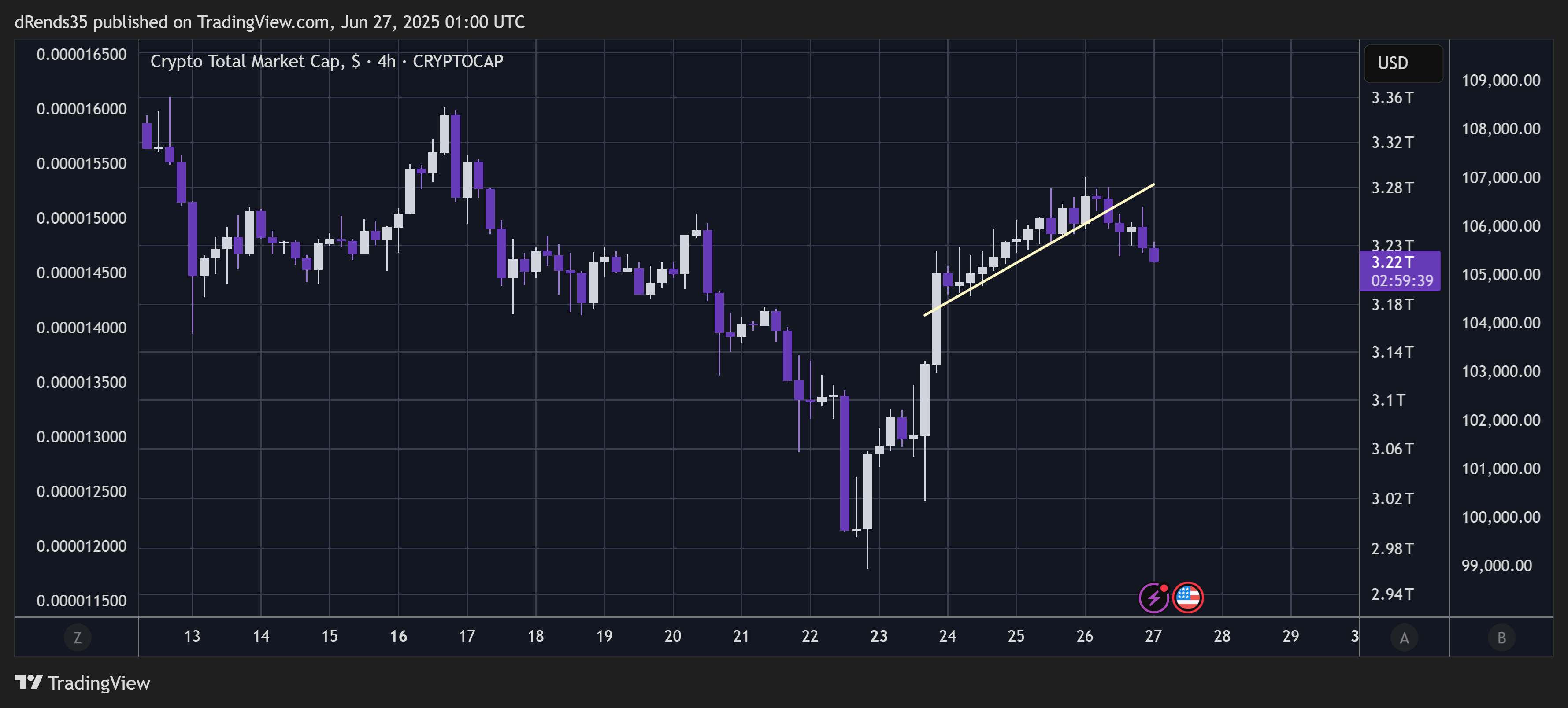 CRYPTOCAP:TOTAL Chart Image by dRends35