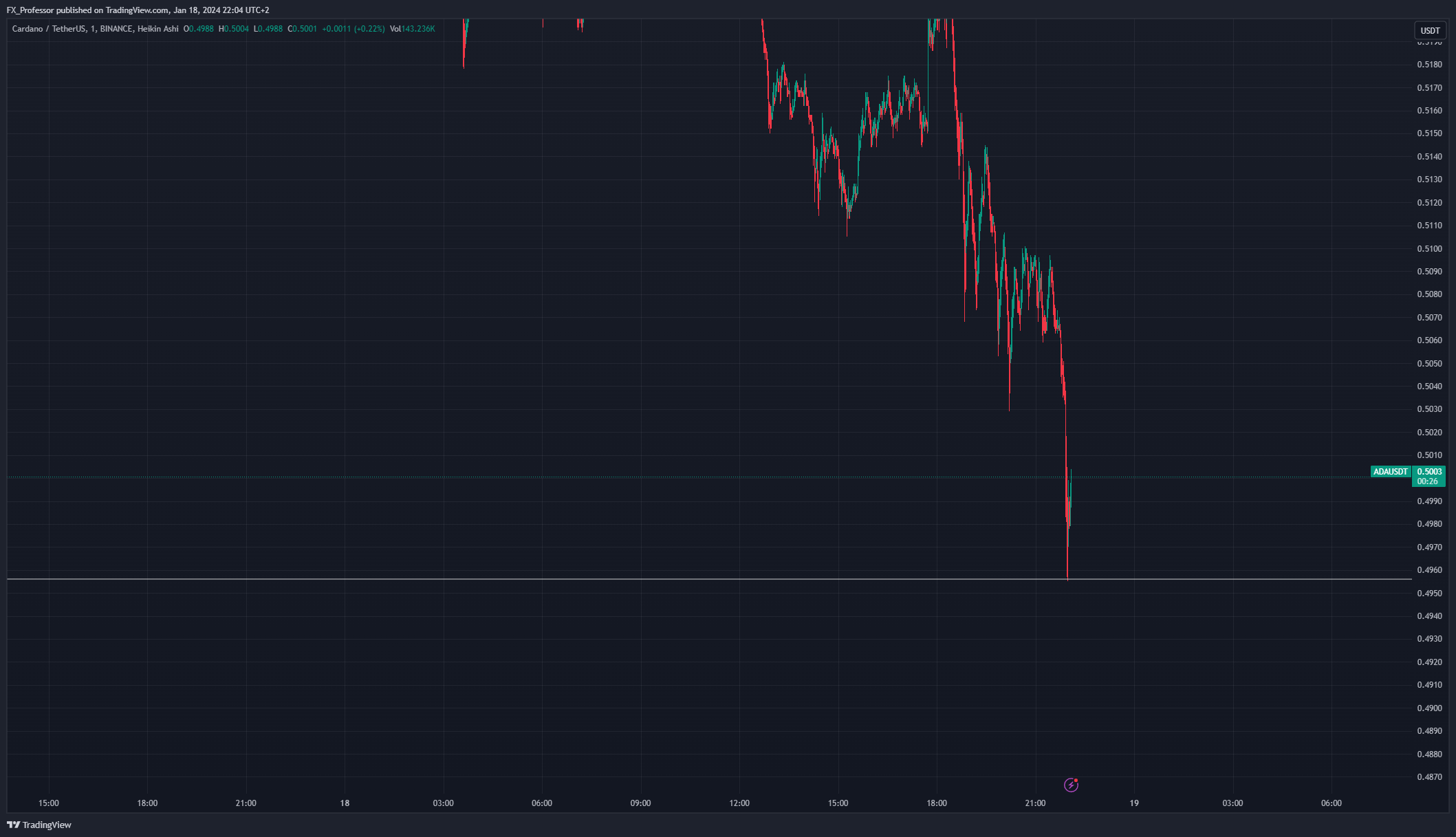 BINANCE:ADAUSDT Chart Image by FX_Professor