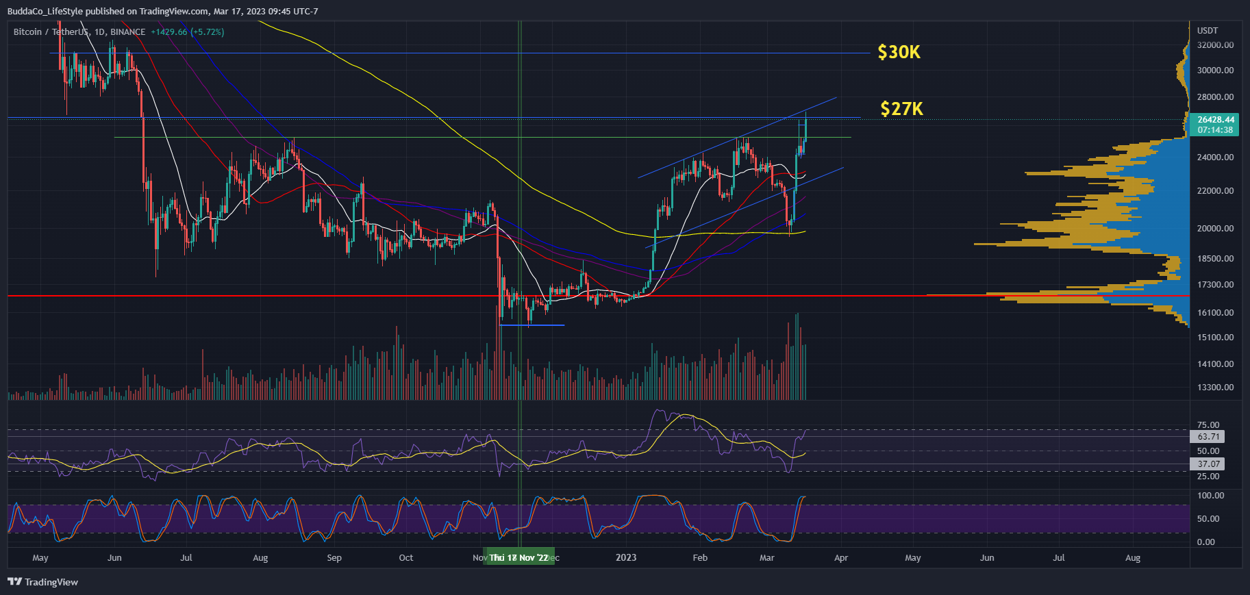BINANCE:BTCUSDT Chart Image by BuddaCo_LifeStyle