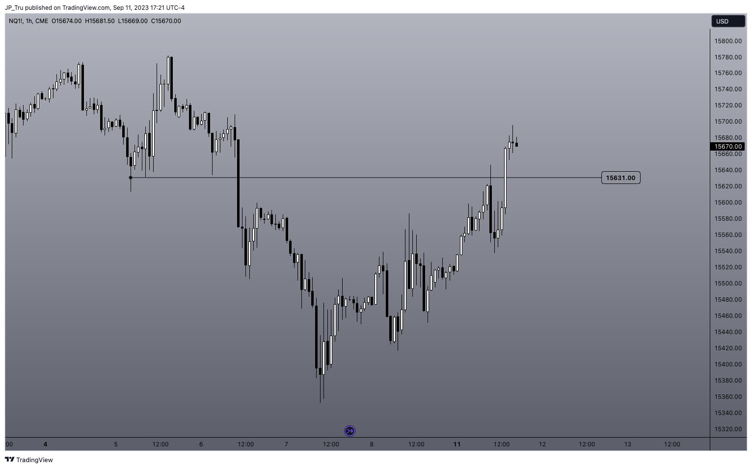 CME_MINI:NQ1! Chart Image by JP_Tru