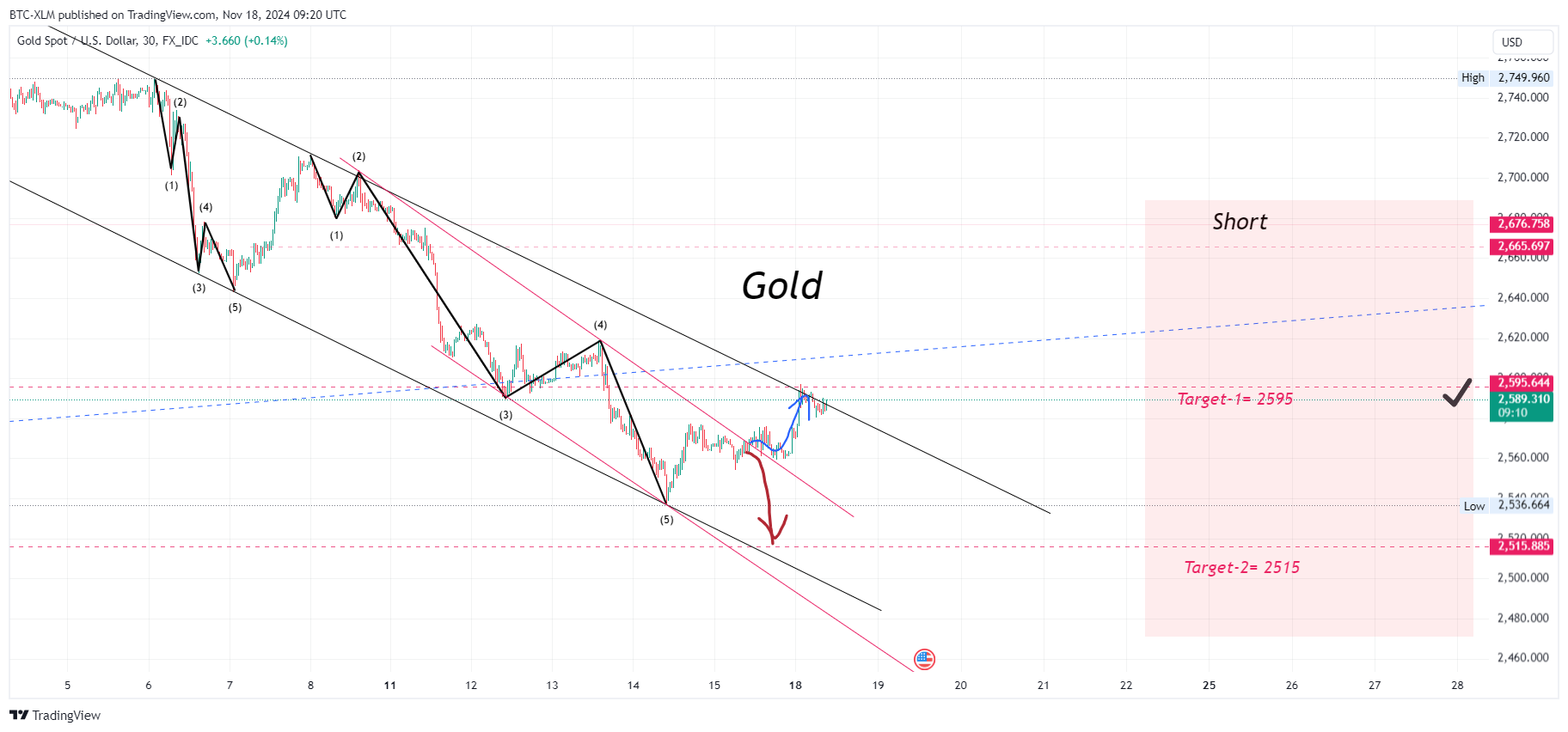FX_IDC:XAUUSD Chart Image by BTC-XLM