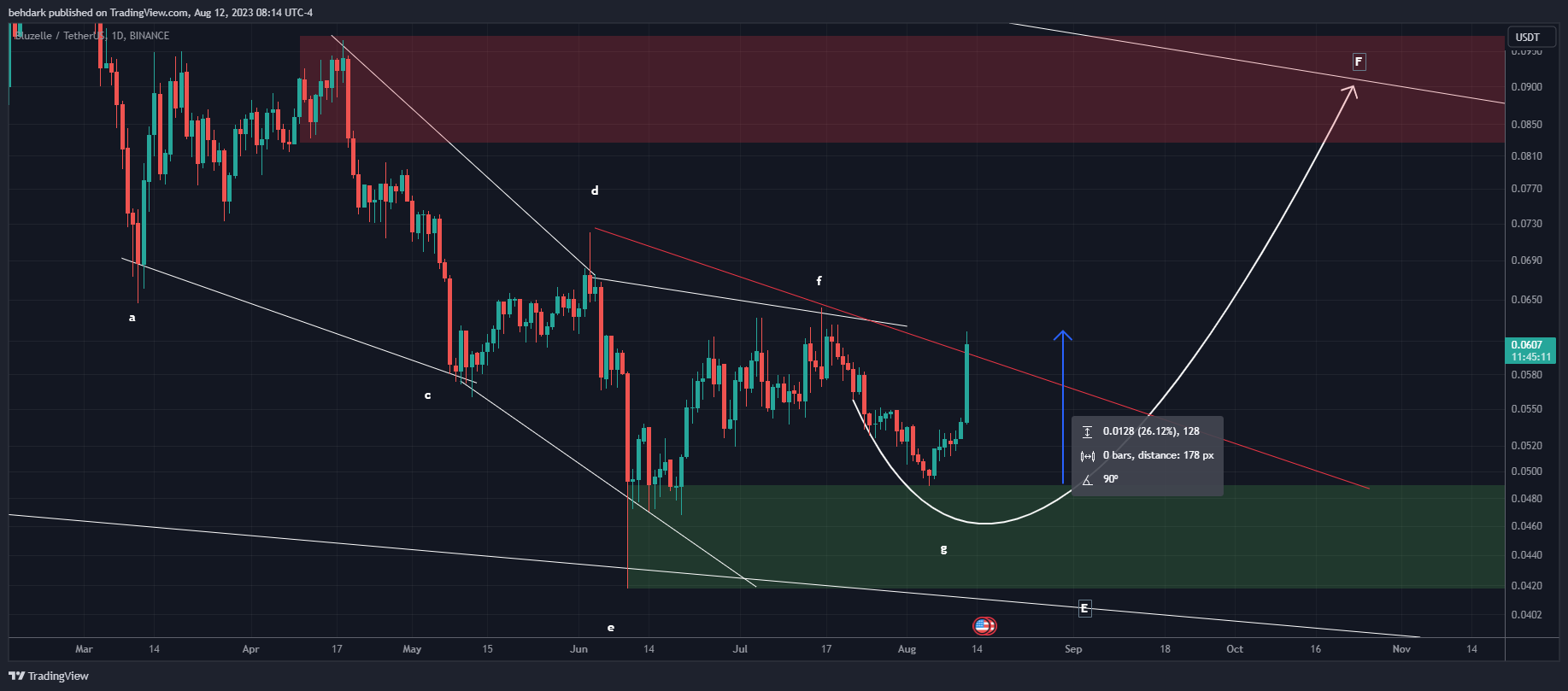 BINANCE:BLZUSDT Chart Image by behdark