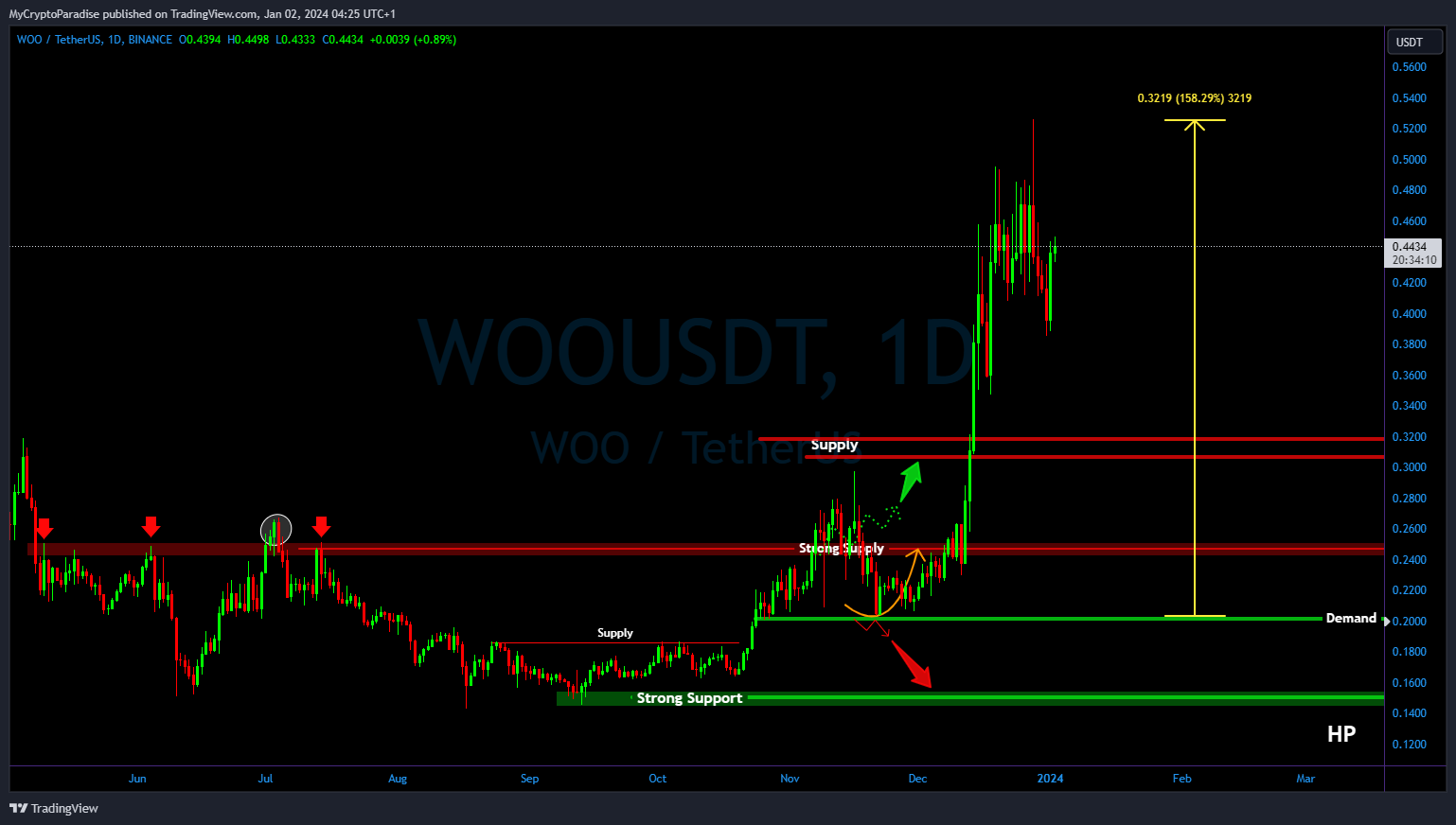 BINANCE:WOOUSDT Chart Image by MyCryptoParadise