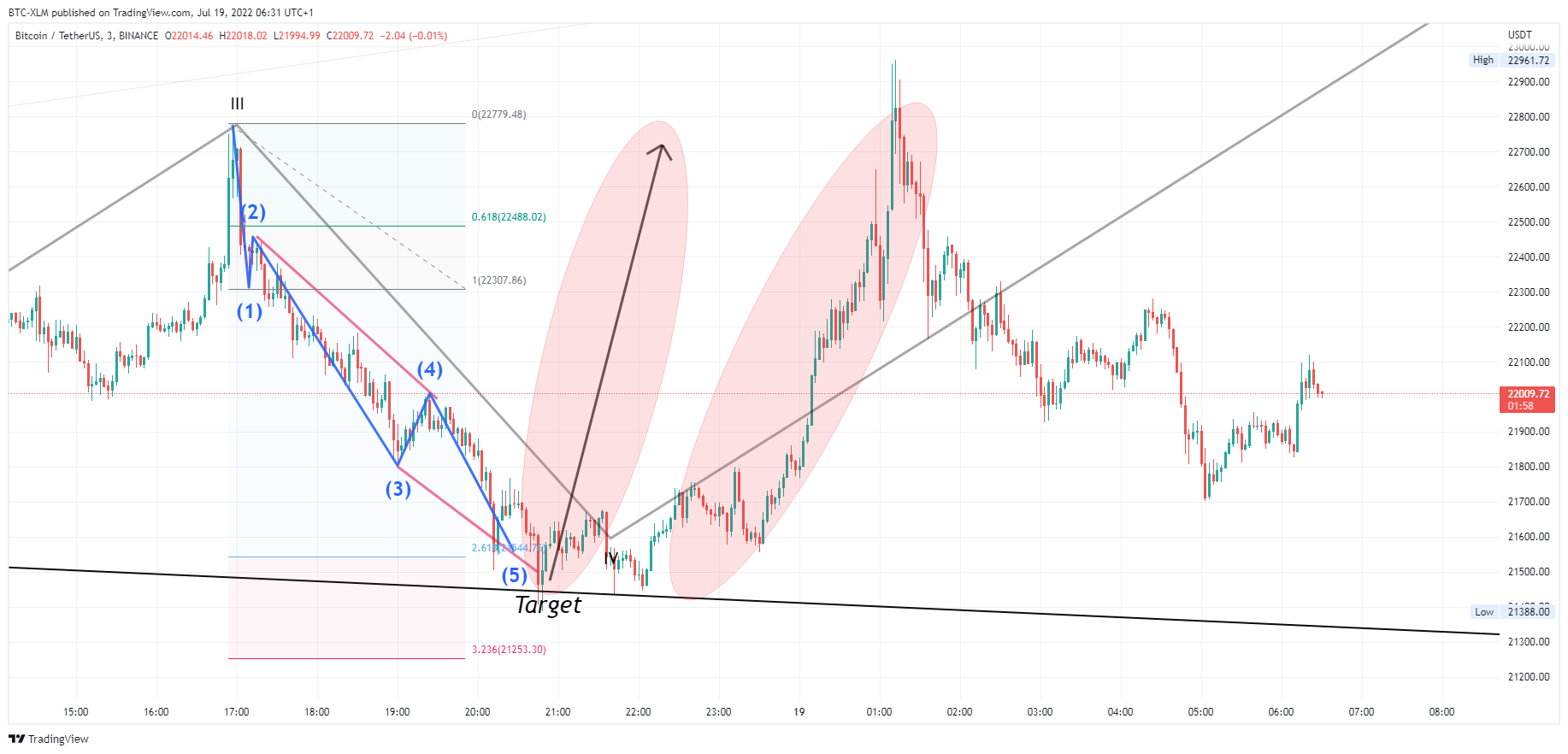 BINANCE:BTCUSDT Chart Image by BTC-XLM