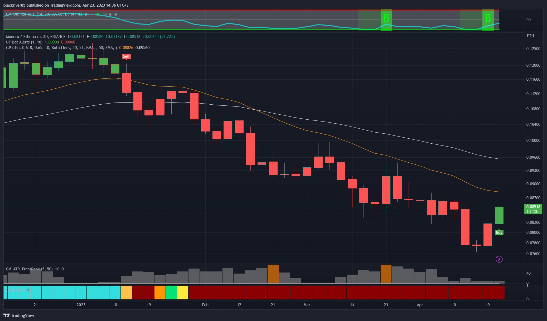 BINANCE:XMRETH Chart Image by blackriver85