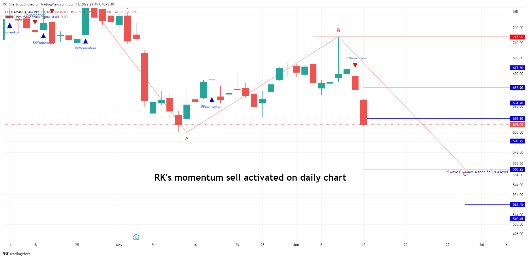 NSE:CHOLAFIN Chart Image by RK_Chaarts