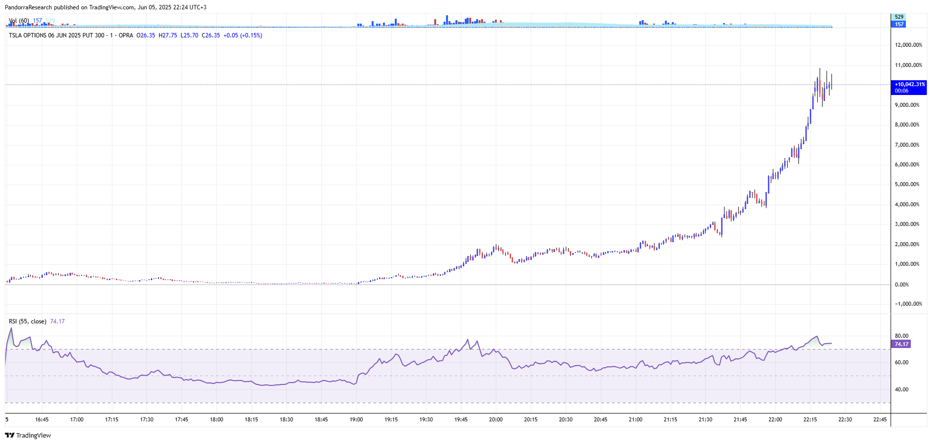 OPRA:TSLA250606P300.0 Chart Image by PandorraResearch