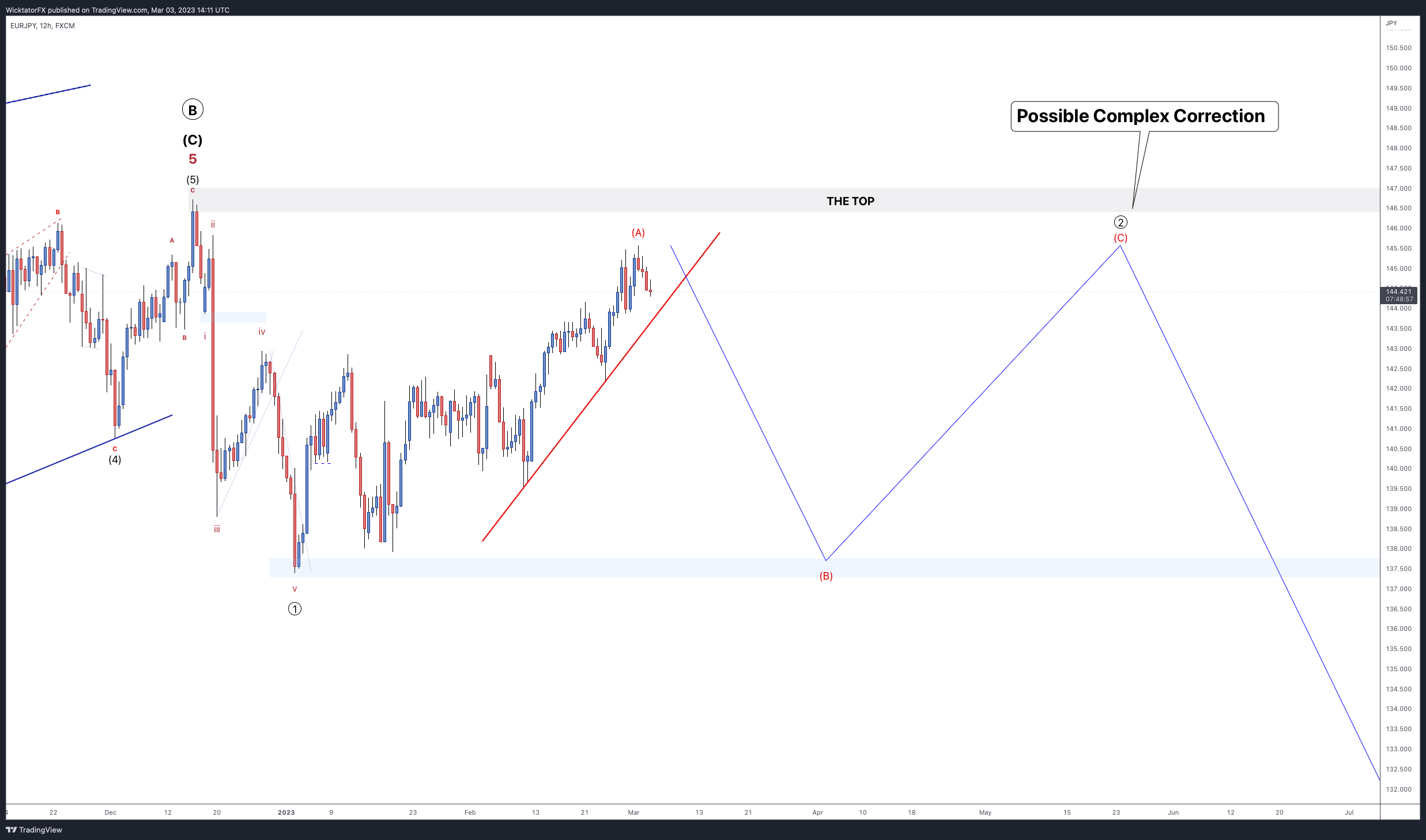 FX:EURJPY Chart Image by WicktatorFX