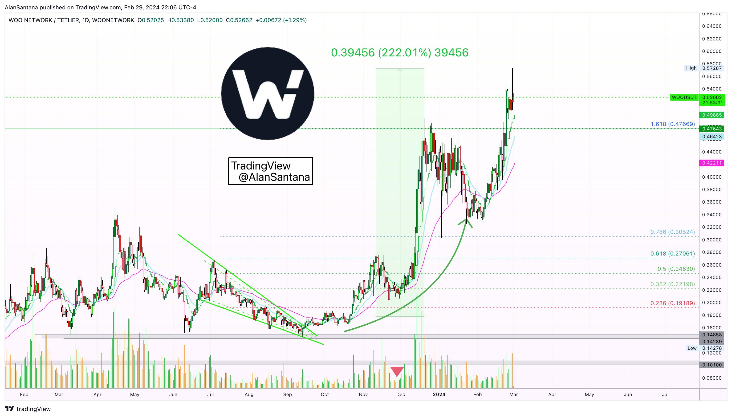 WOONETWORK:WOOUSDT Chart Image by MasterAnanda