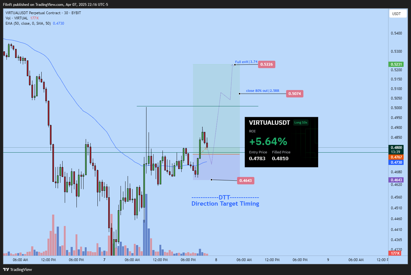 BYBIT:VIRTUALUSDT.P Chart Image by Filnft