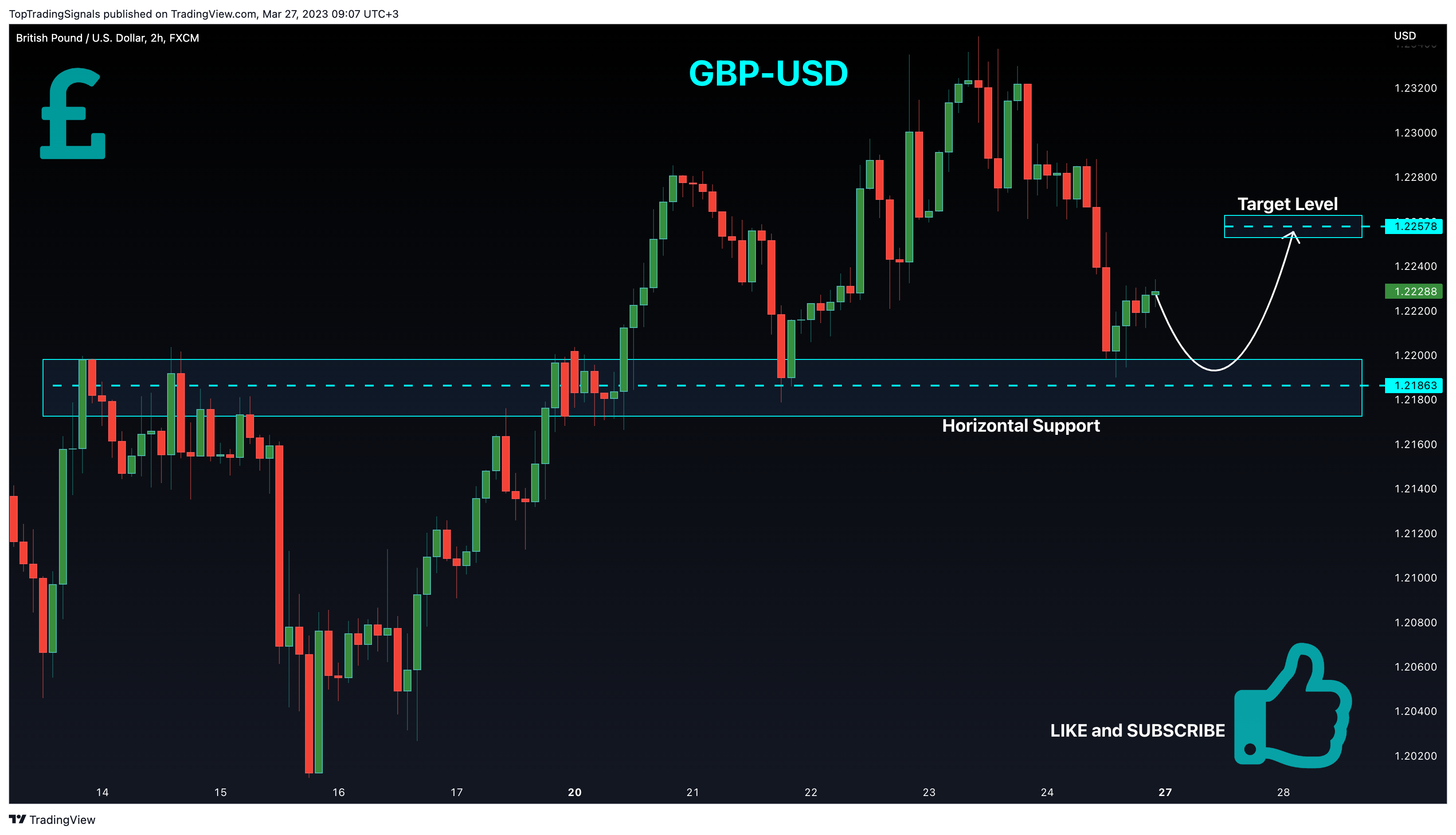FX:GBPUSD Chart Image by TopTradingSignals
