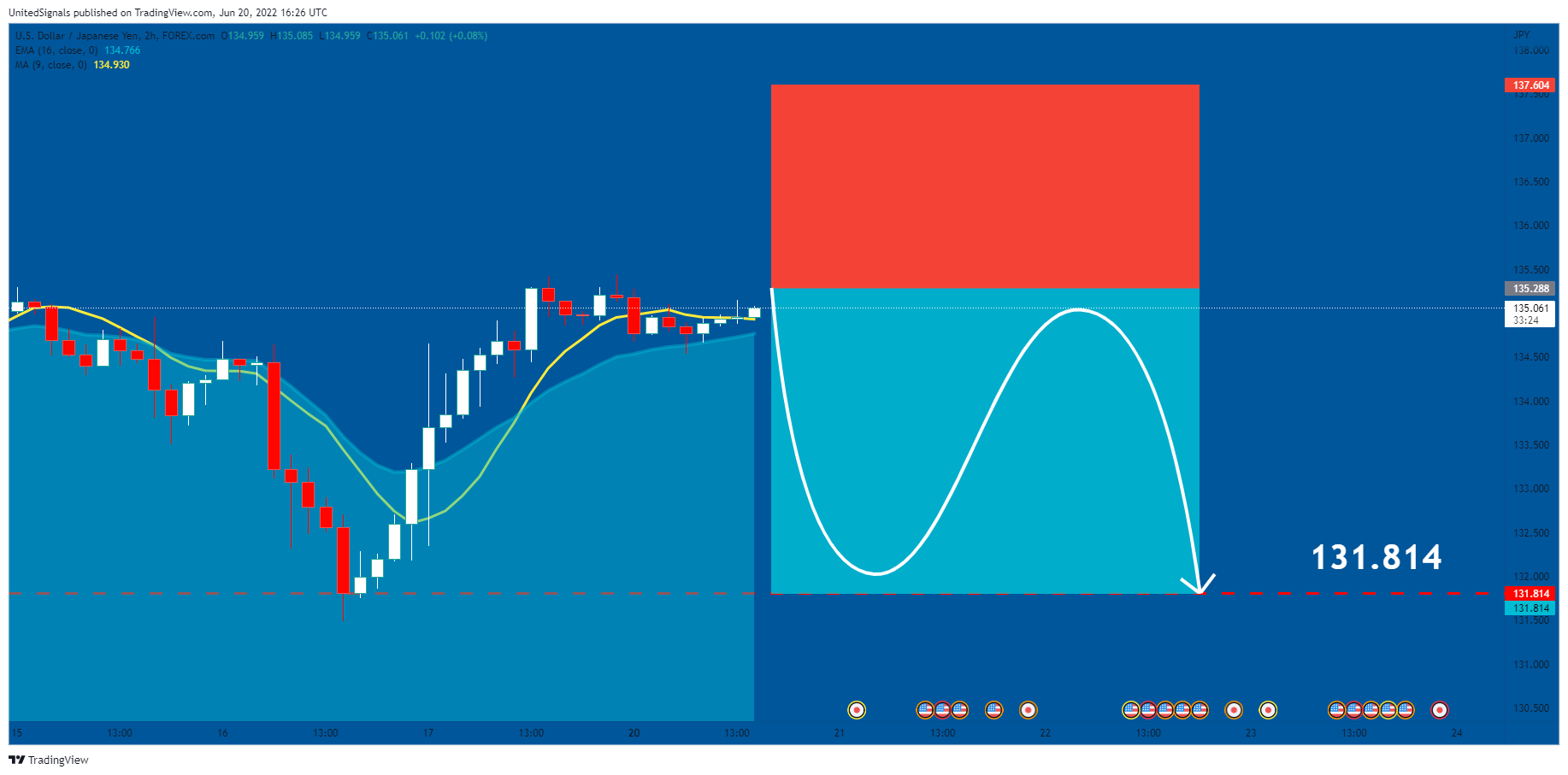 FOREXCOM:USDJPY Chart Image by UnitedSignals