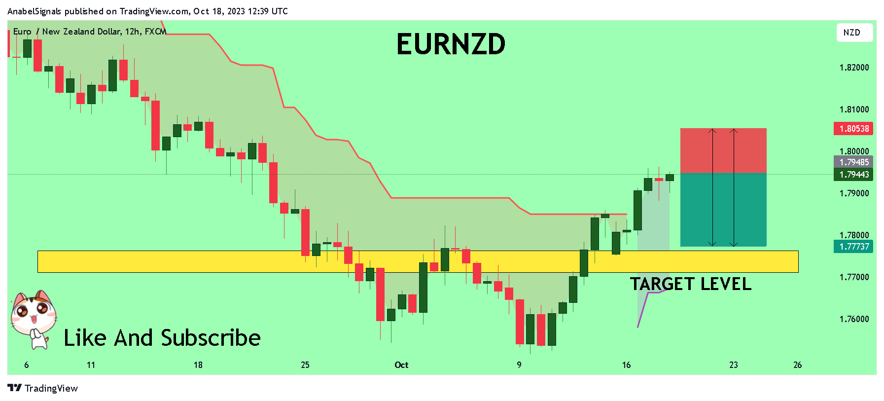 FX:EURNZD Chart Image by AnabelSignals