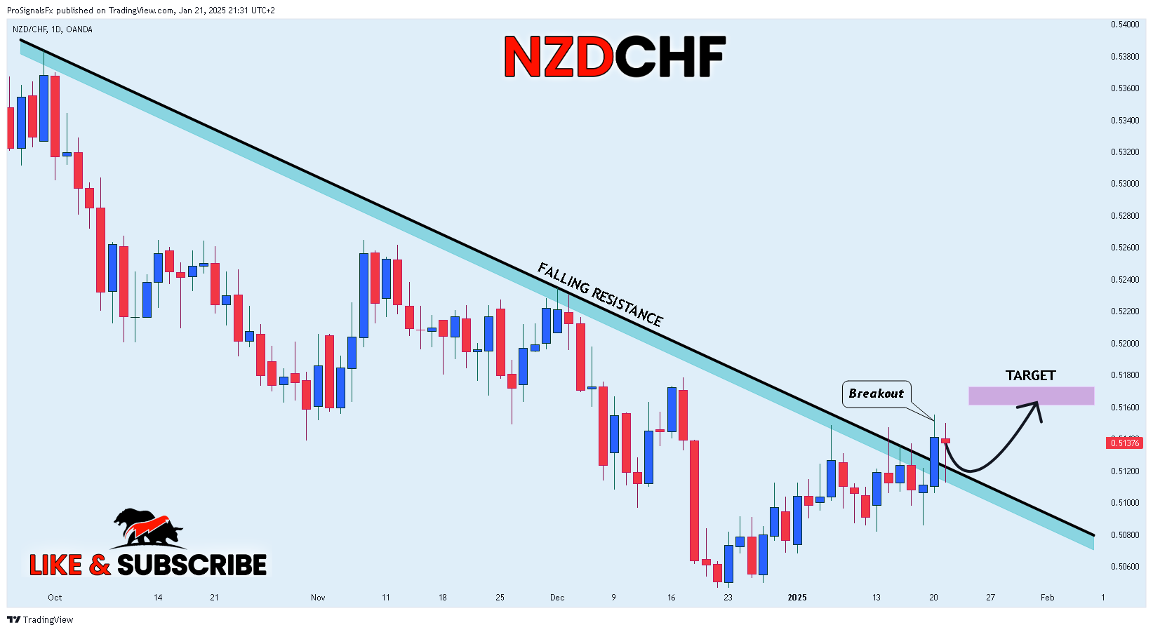 OANDA:NZDCHF Chart Image by ProSignalsFx