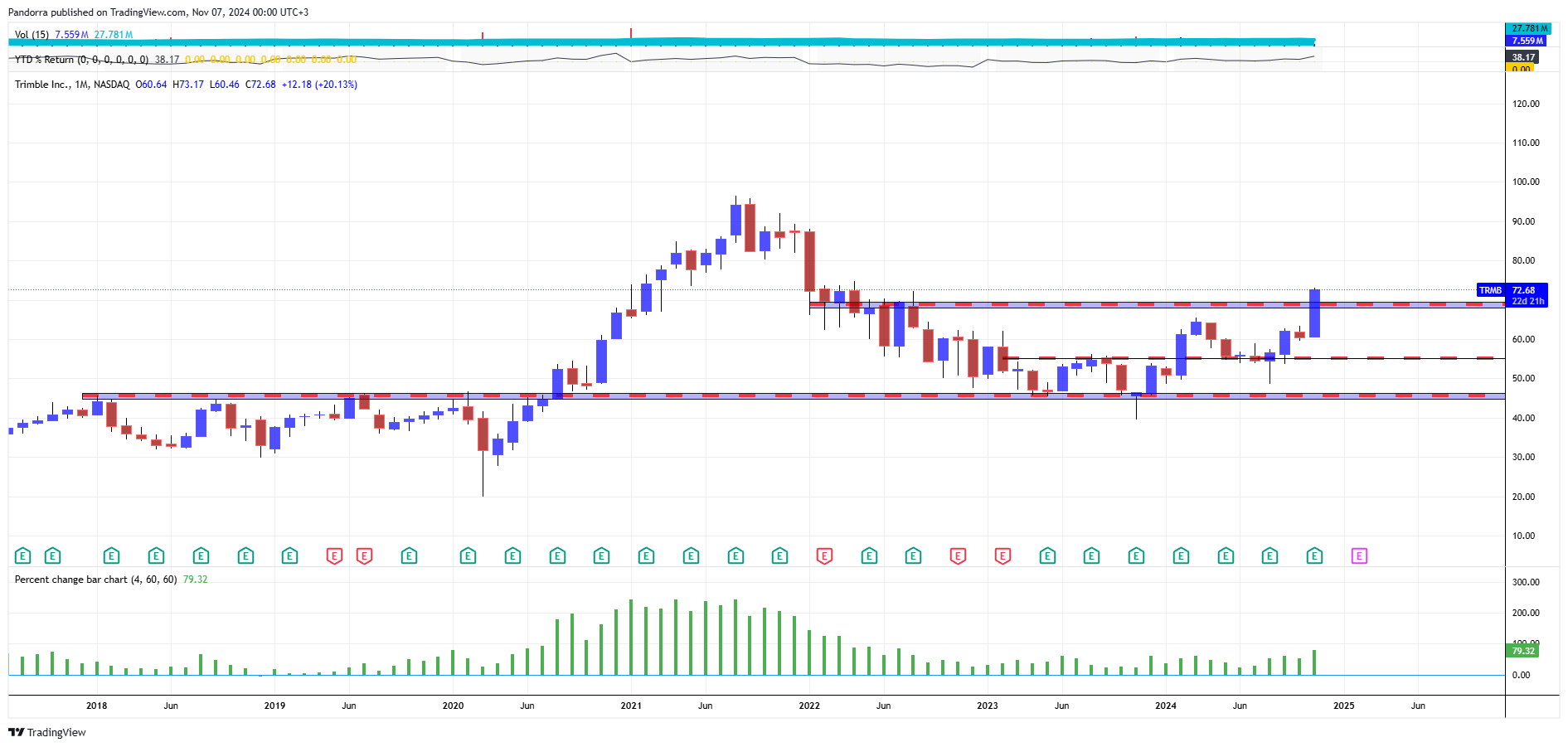 BATS:TRMB Chart Image by PandorraResearch