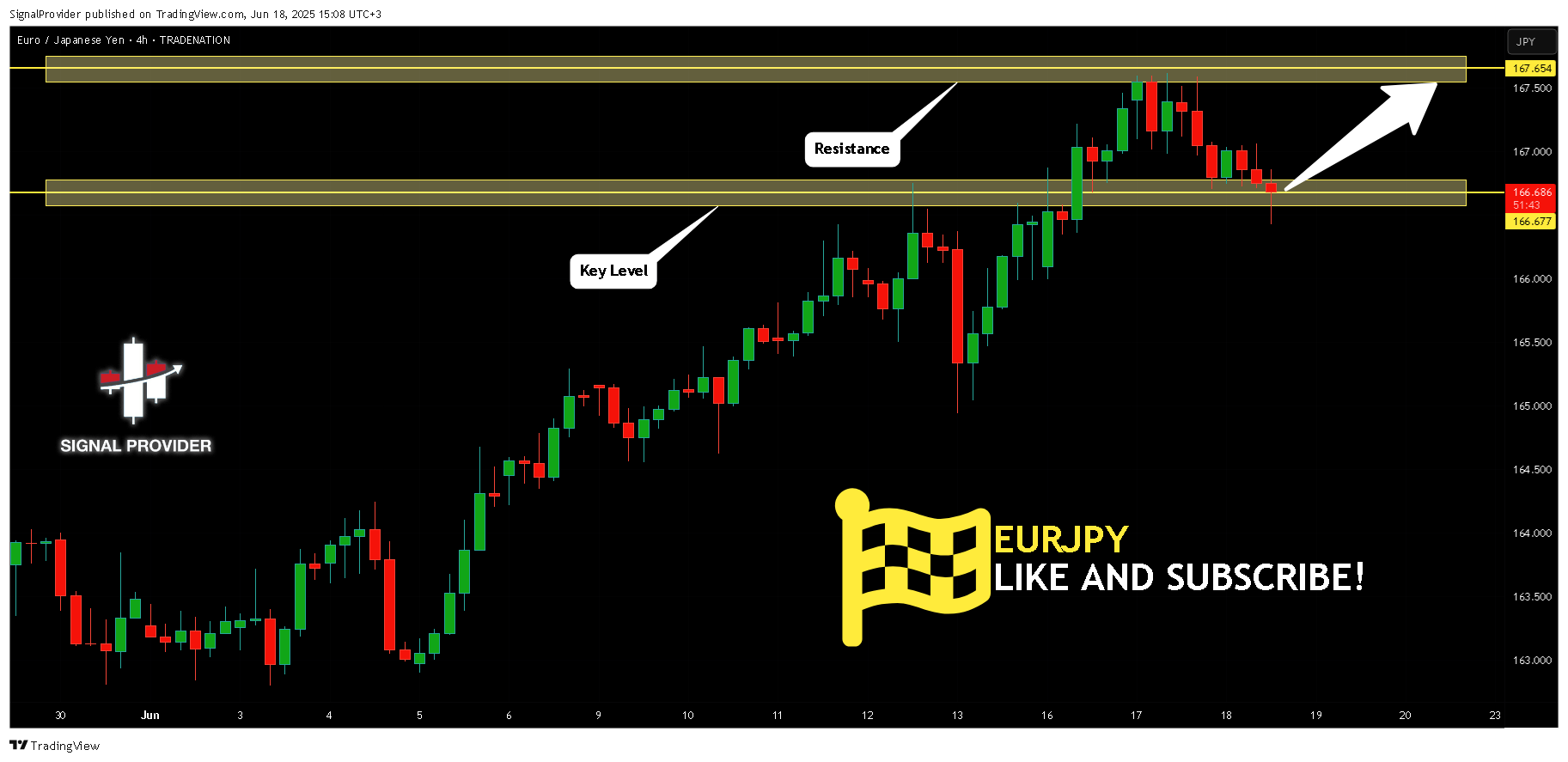 TRADENATION:EURJPY Chart Image by SignalProvider