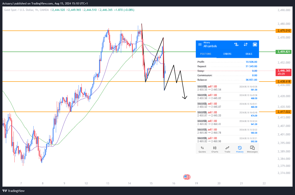 OANDA:XAUUSD Chart Image by ActuaryJ