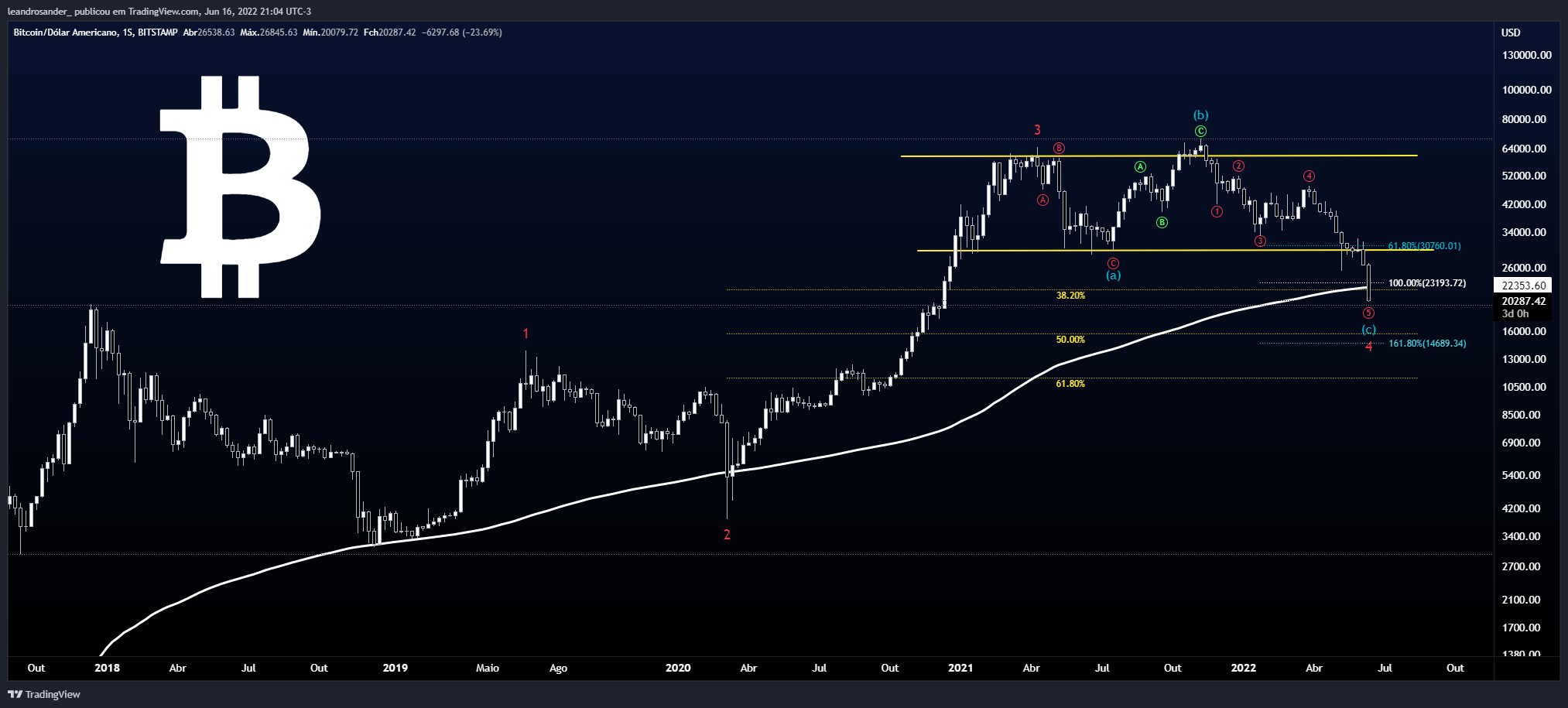 BITSTAMP:BTCUSD Chart Image by leandrosander_