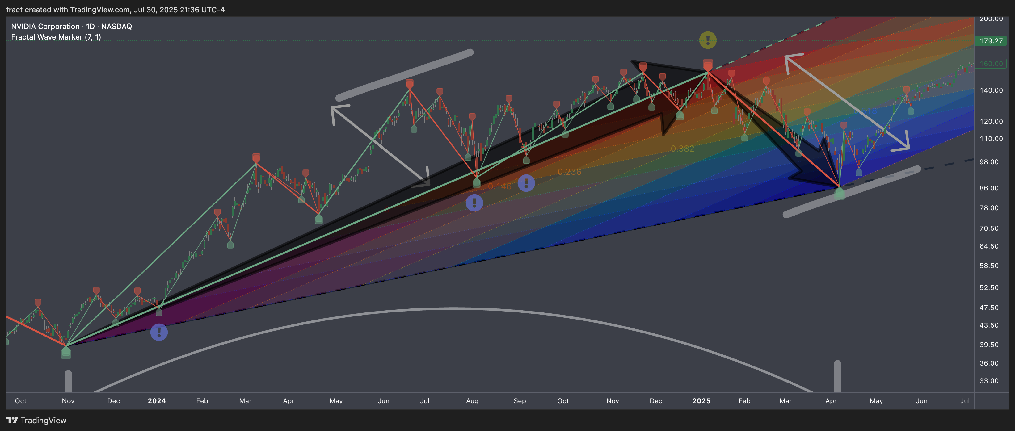 BATS:NVDA Chart Image by fract