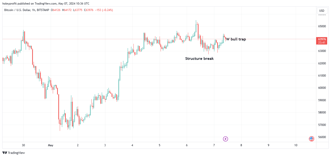 BITSTAMP:BTCUSD Chart Image by holeyprofit