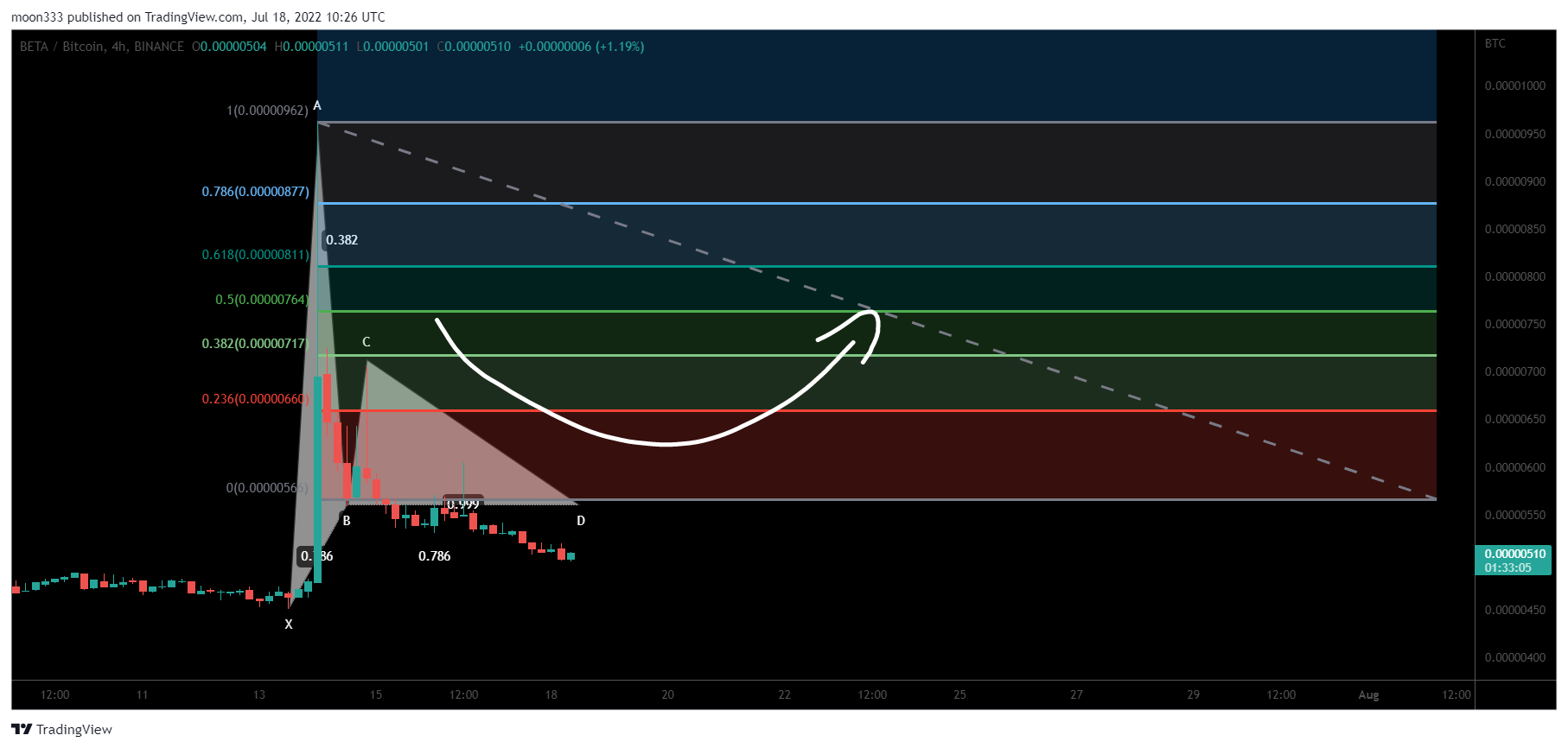 BINANCE:BETABTC Chart Image by moon333