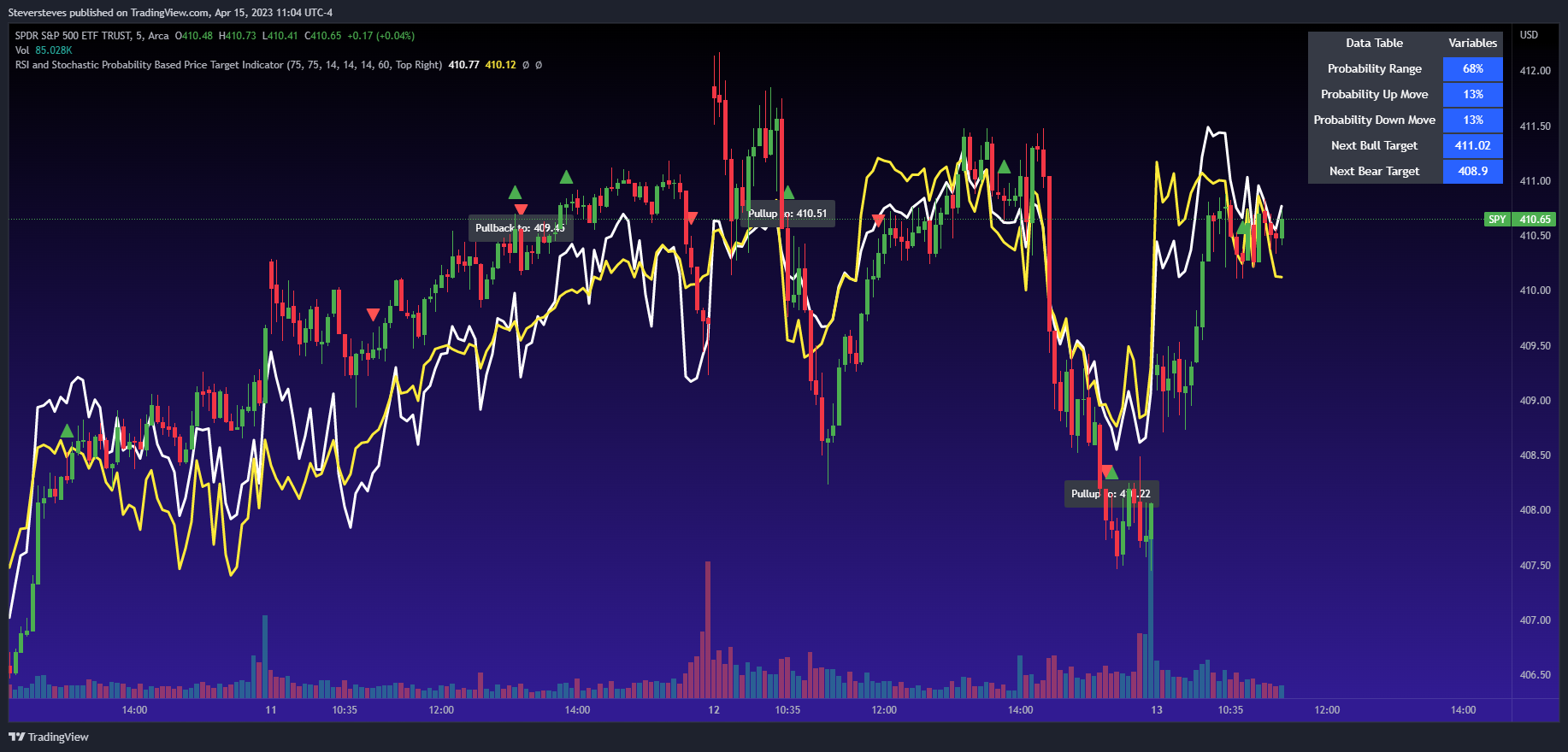 AMEX:SPY Chart Image by Steversteves