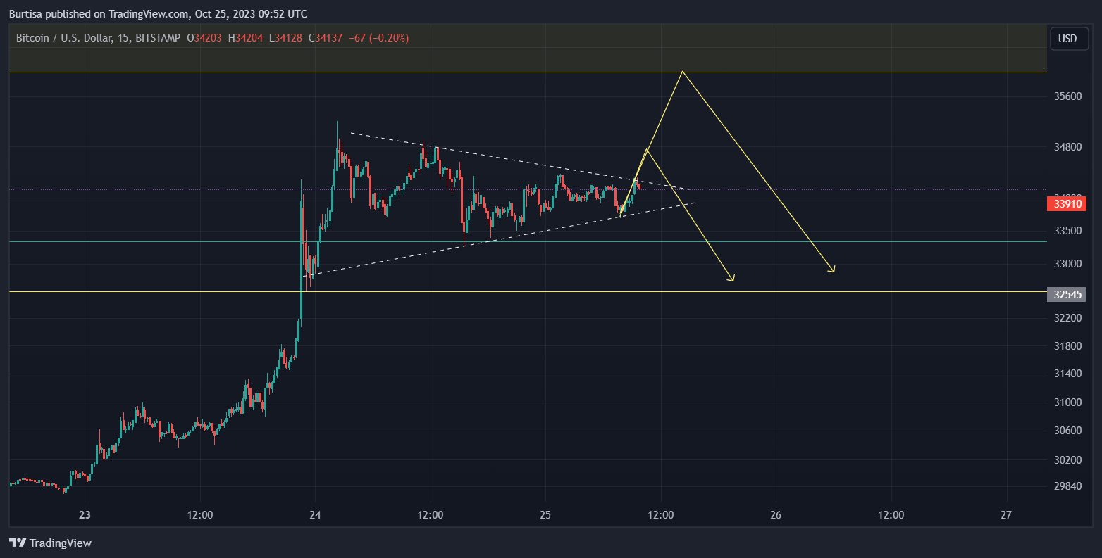 BITSTAMP:BTCUSD Chart Image by learnfromfailure