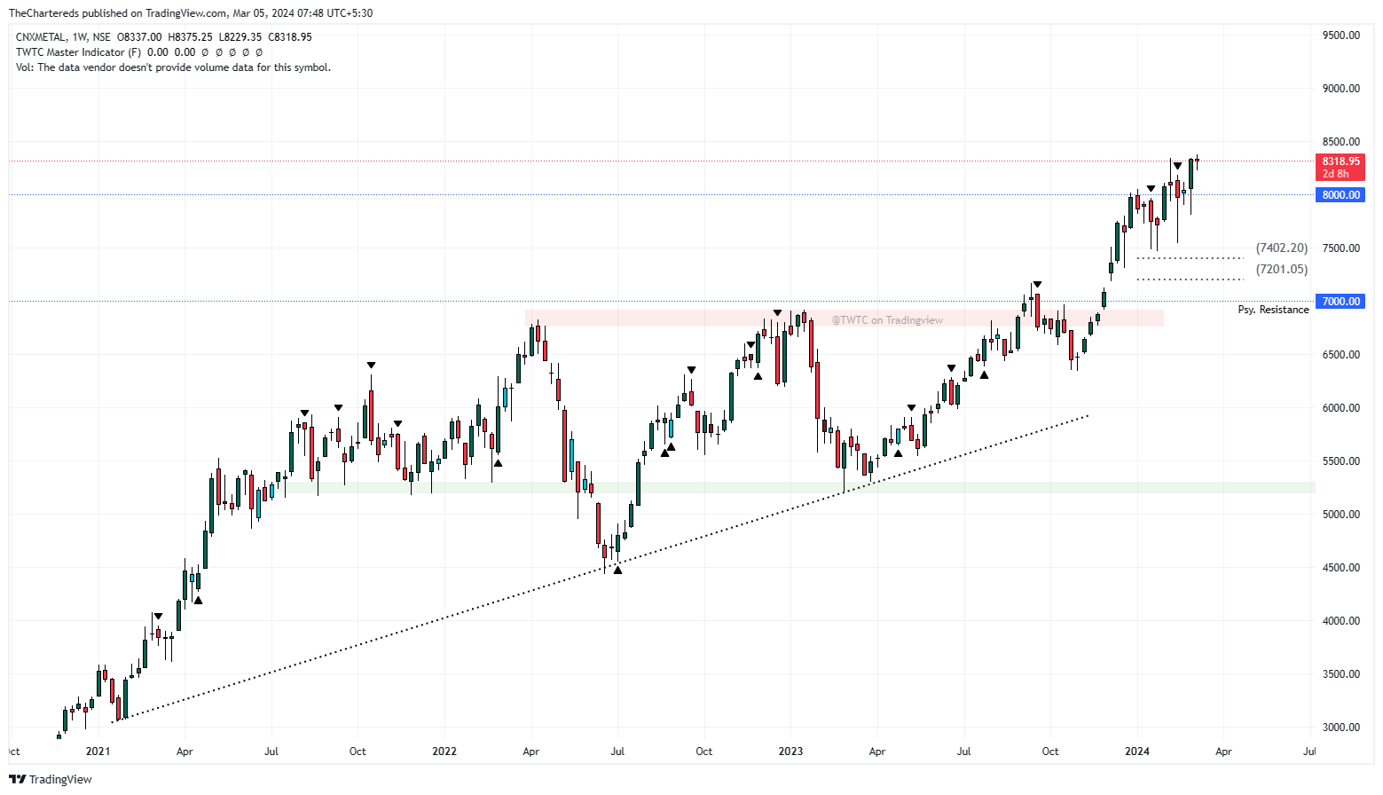 NSE:CNXMETAL Chart Image by TheChartereds