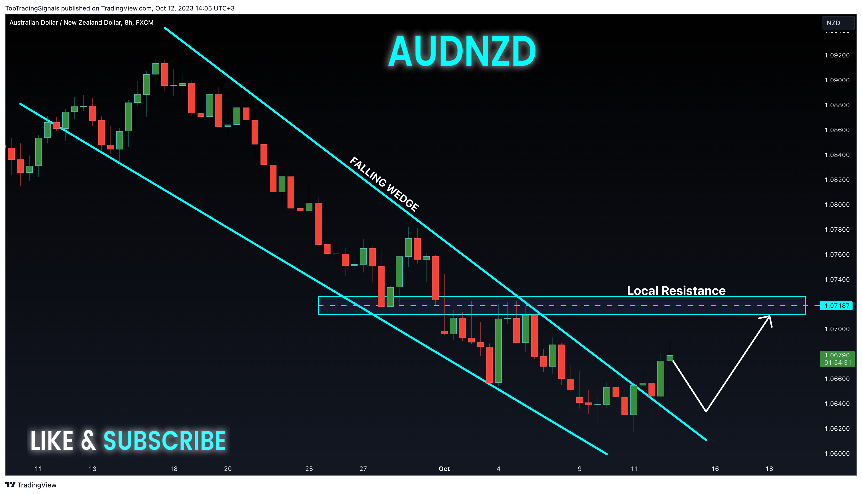 FX:AUDNZD Chart Image by TopTradingSignals