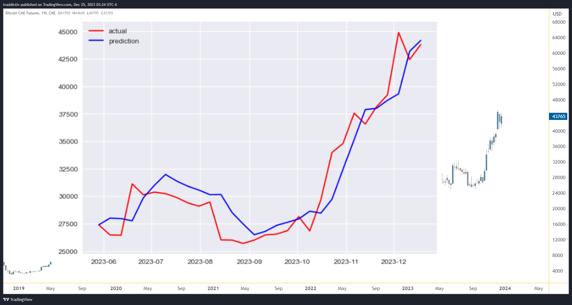 CME_DL:BTC1! Chart Image by traddictiv