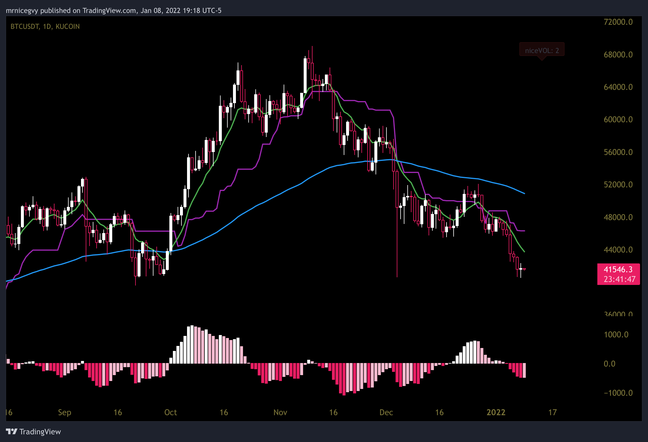 KUCOIN:BTCUSDT Chart Image by mrnicegvy