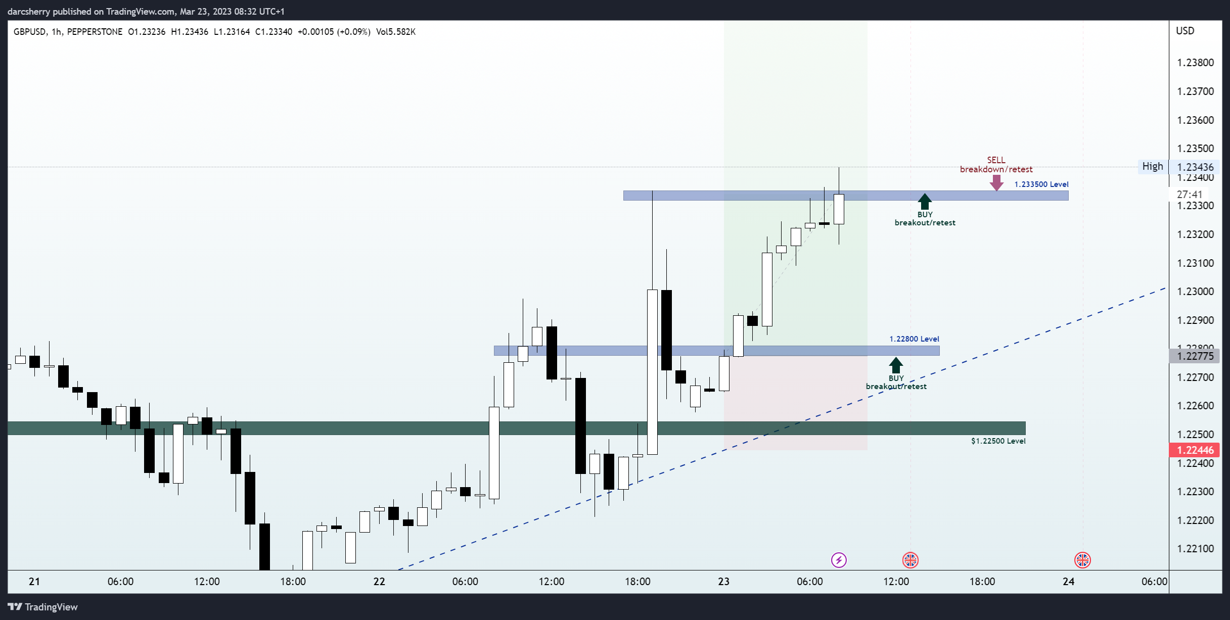PEPPERSTONE:GBPUSD Chart Image by darcsherry