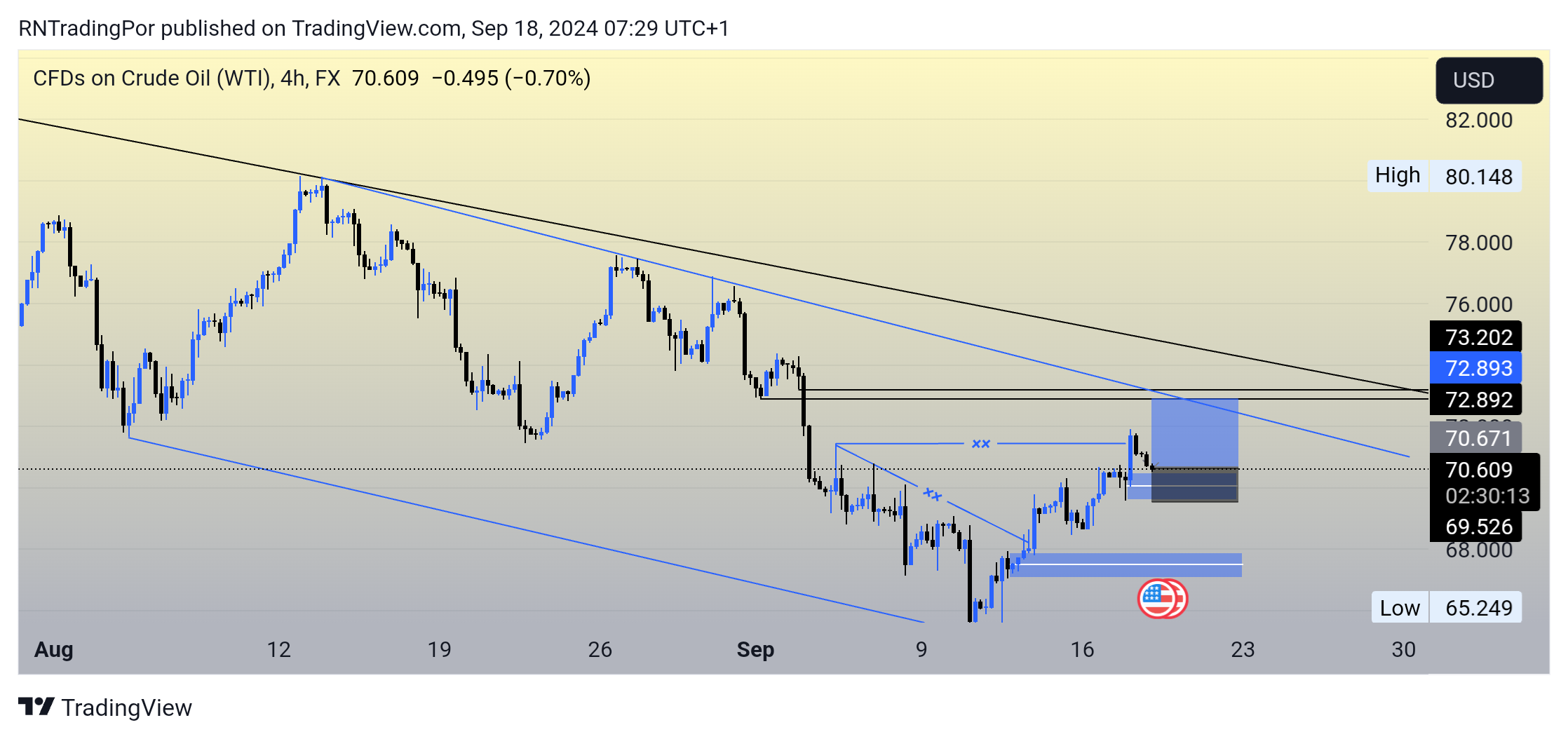 FX:USOIL Chart Image by RNTradingPor