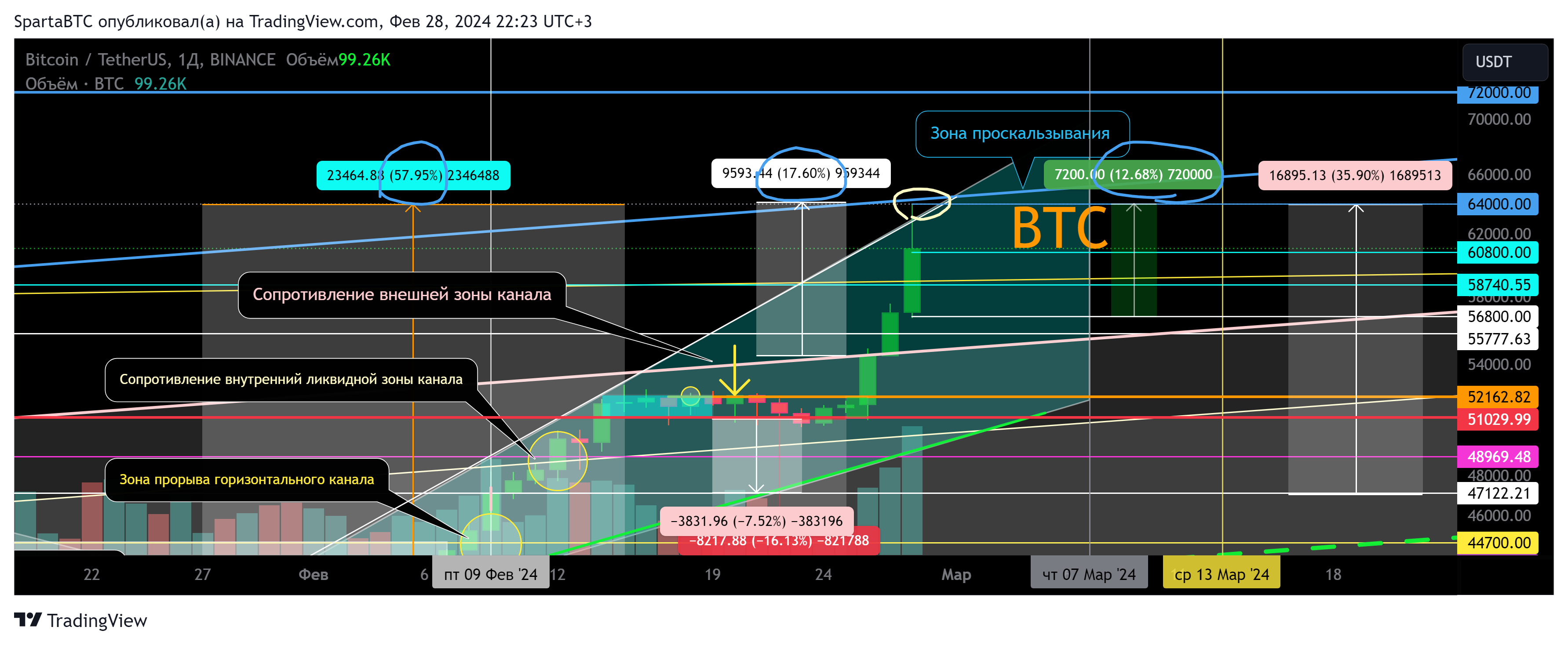 BINANCE:BTCUSDT Chart Image by SpartaBTC