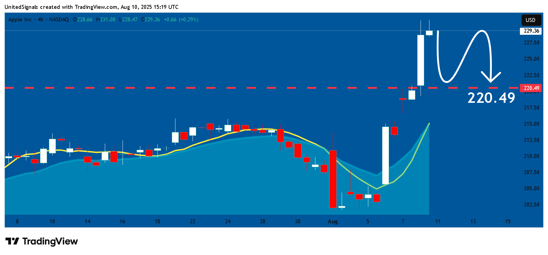 BATS:AAPL Chart Image by UnitedSignals