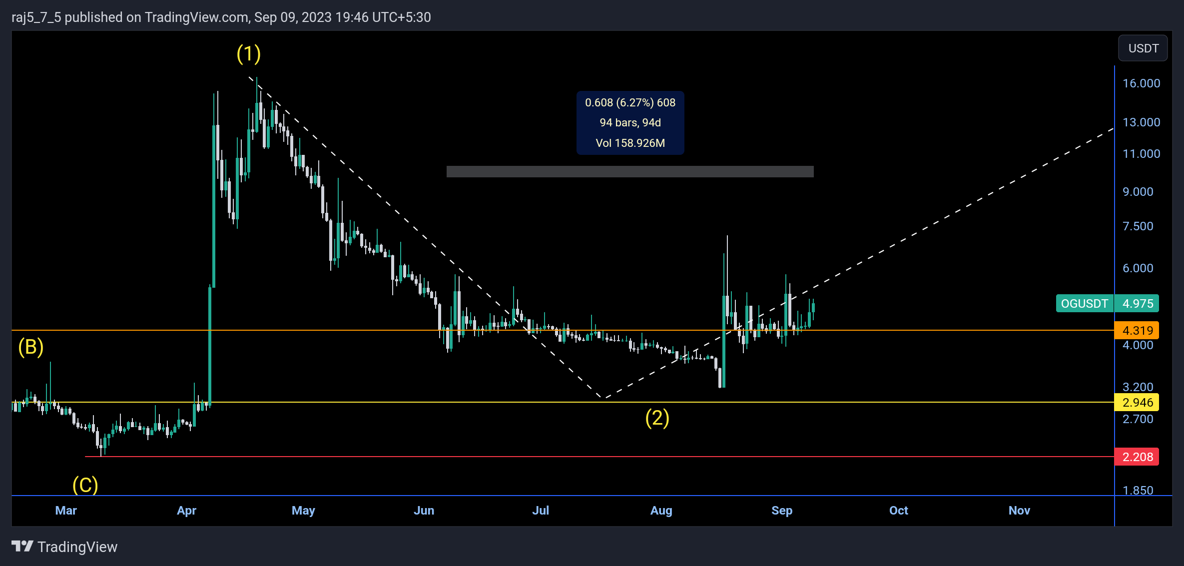 BINANCE:OGUSDT Chart Image by raj5_7_5