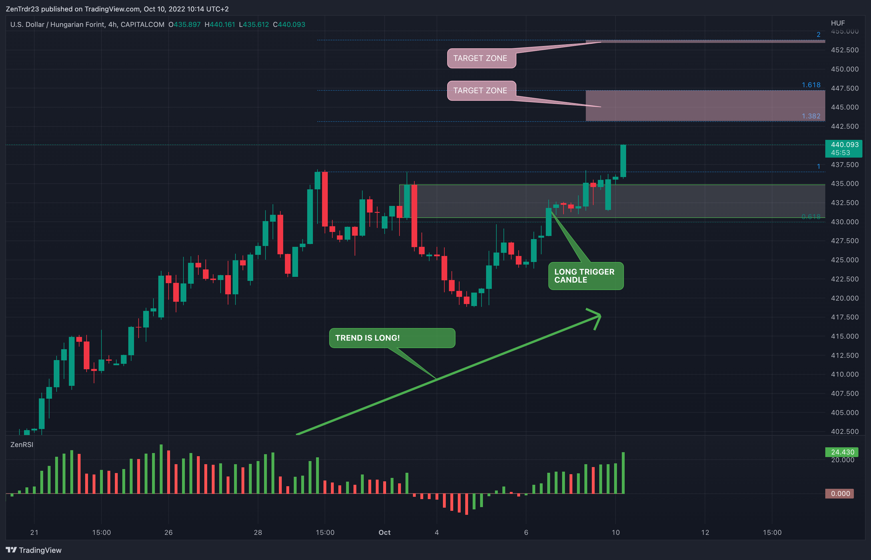 CAPITALCOM:USDHUF Chart Image by TheMarketFlow