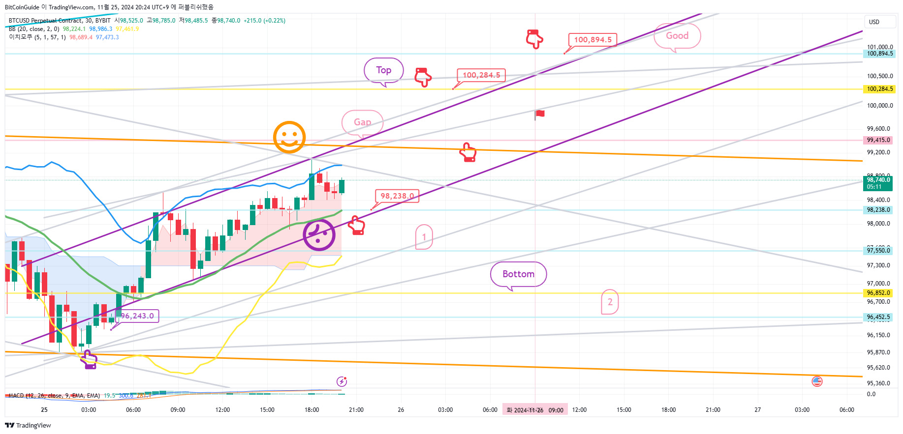 BYBIT:BTCUSD.P Chart Image by BitCoinGuide