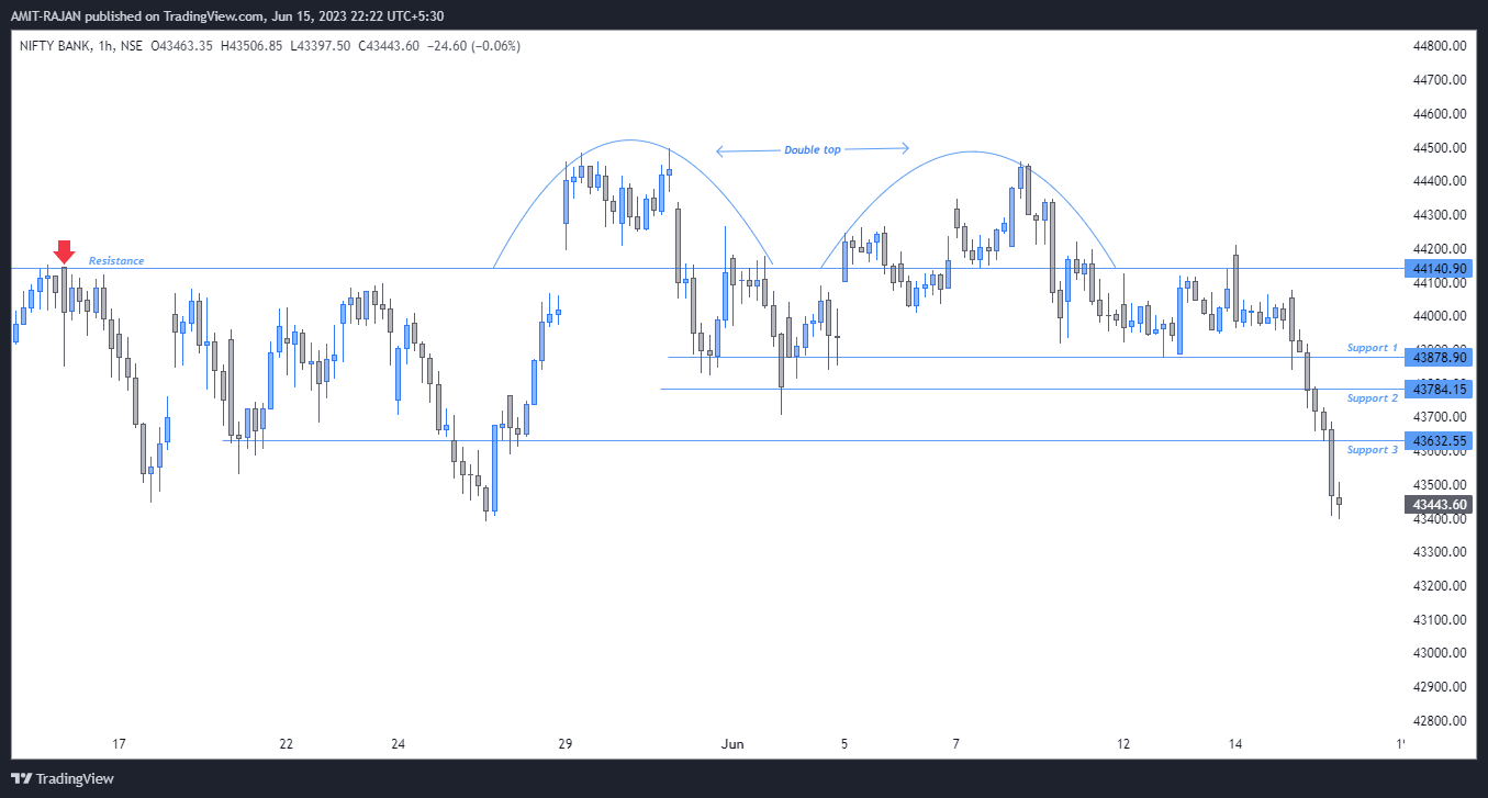 NSE:BANKNIFTY Chart Image by AMIT-RAJAN