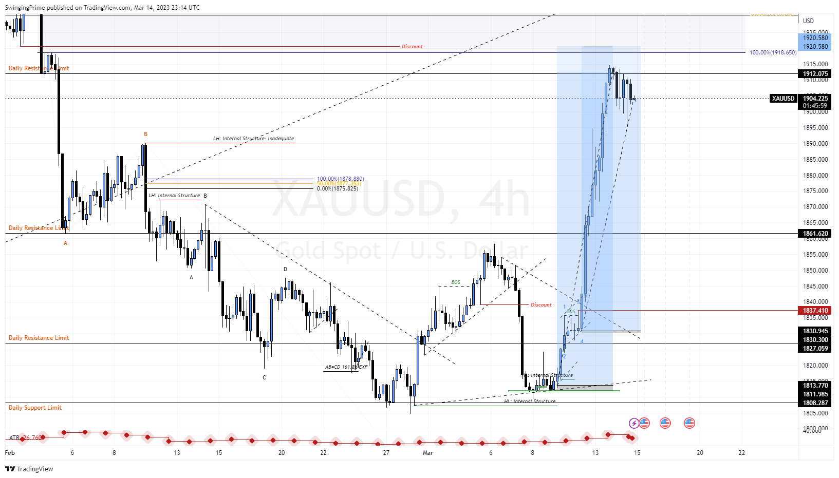 OANDA:XAUUSD Chart Image by SwingingPrime