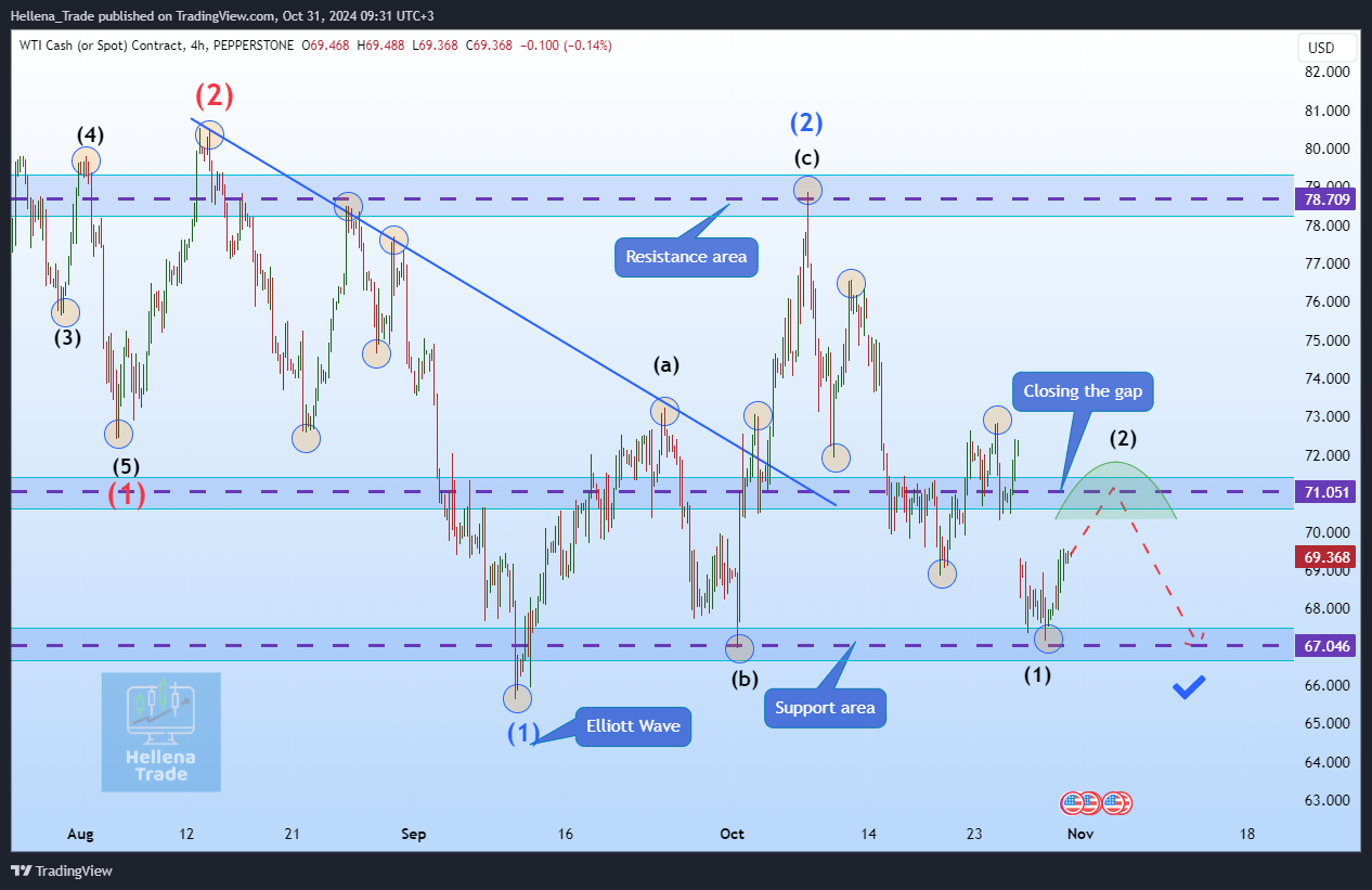 PEPPERSTONE:SPOTCRUDE Chart Image by Hellena_Trade