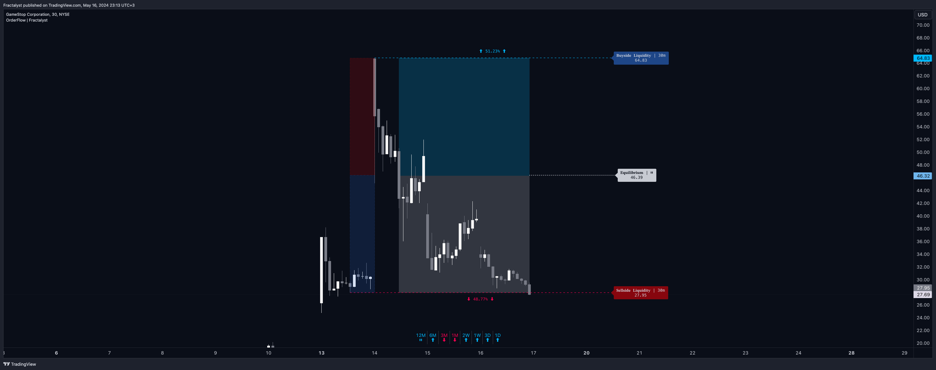 BATS:GME Chart Image by Fractalyst