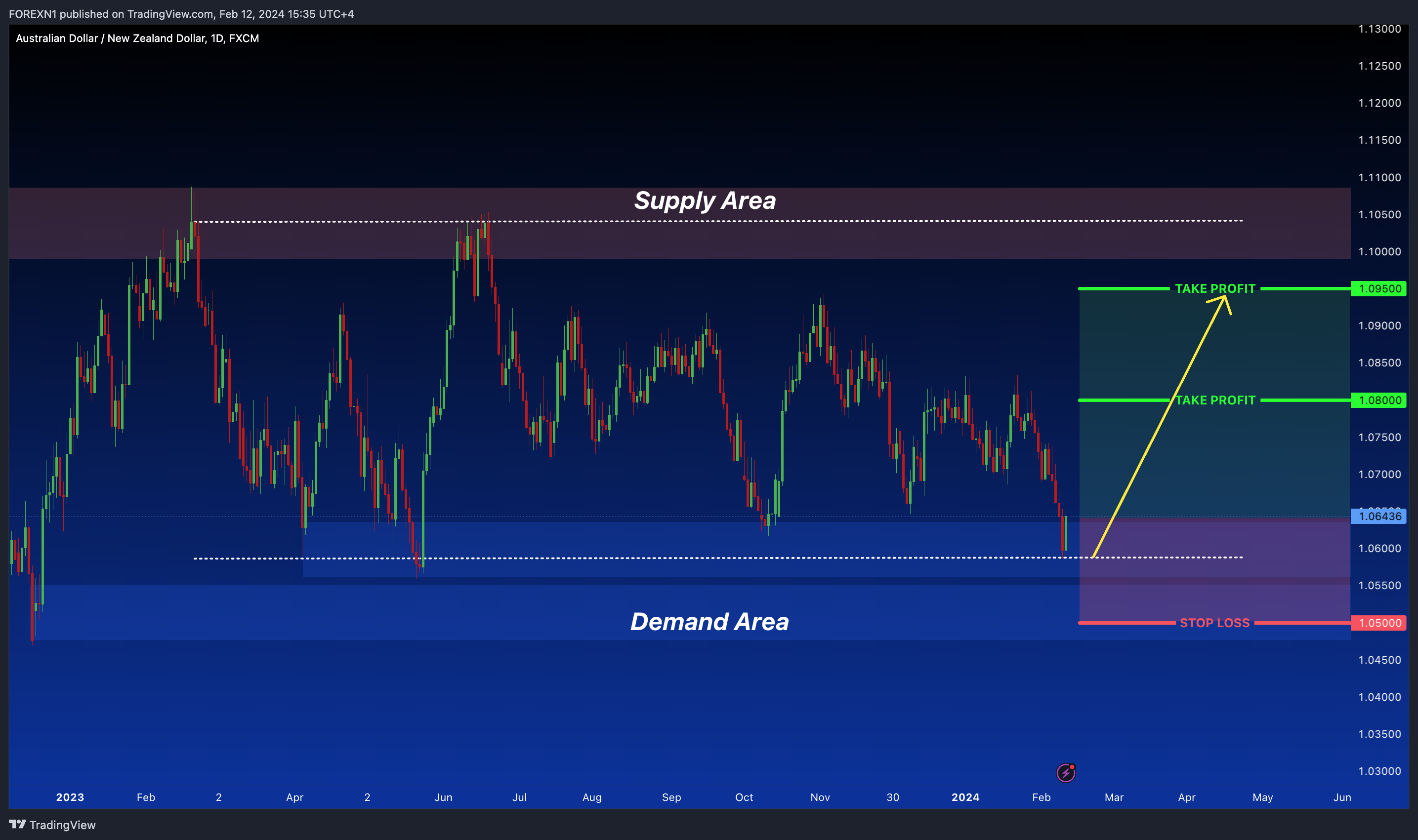 FX:AUDNZD Chart Image by FOREXN1