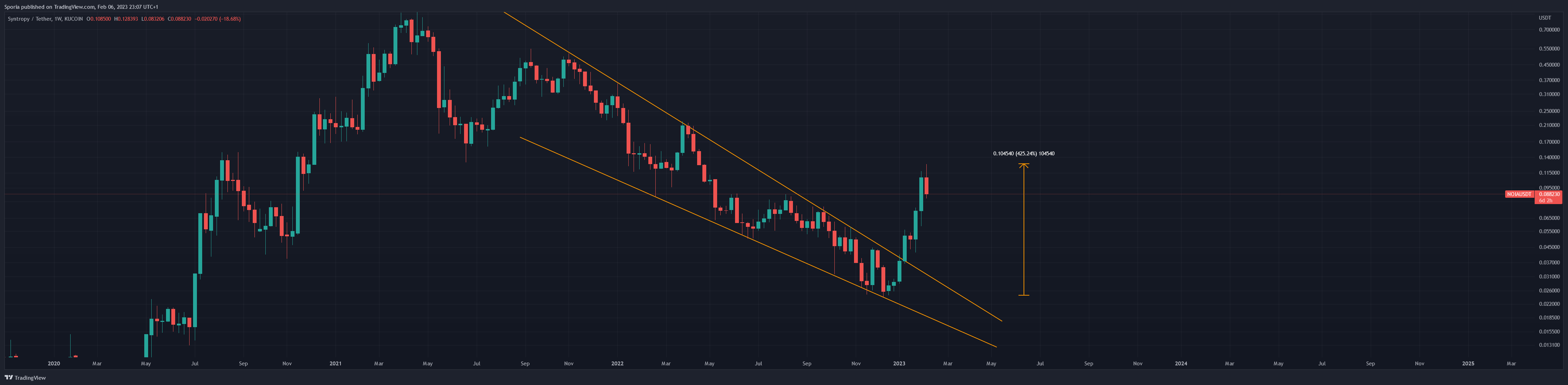 KUCOIN:NOIAUSDT Chart Image by Sporia