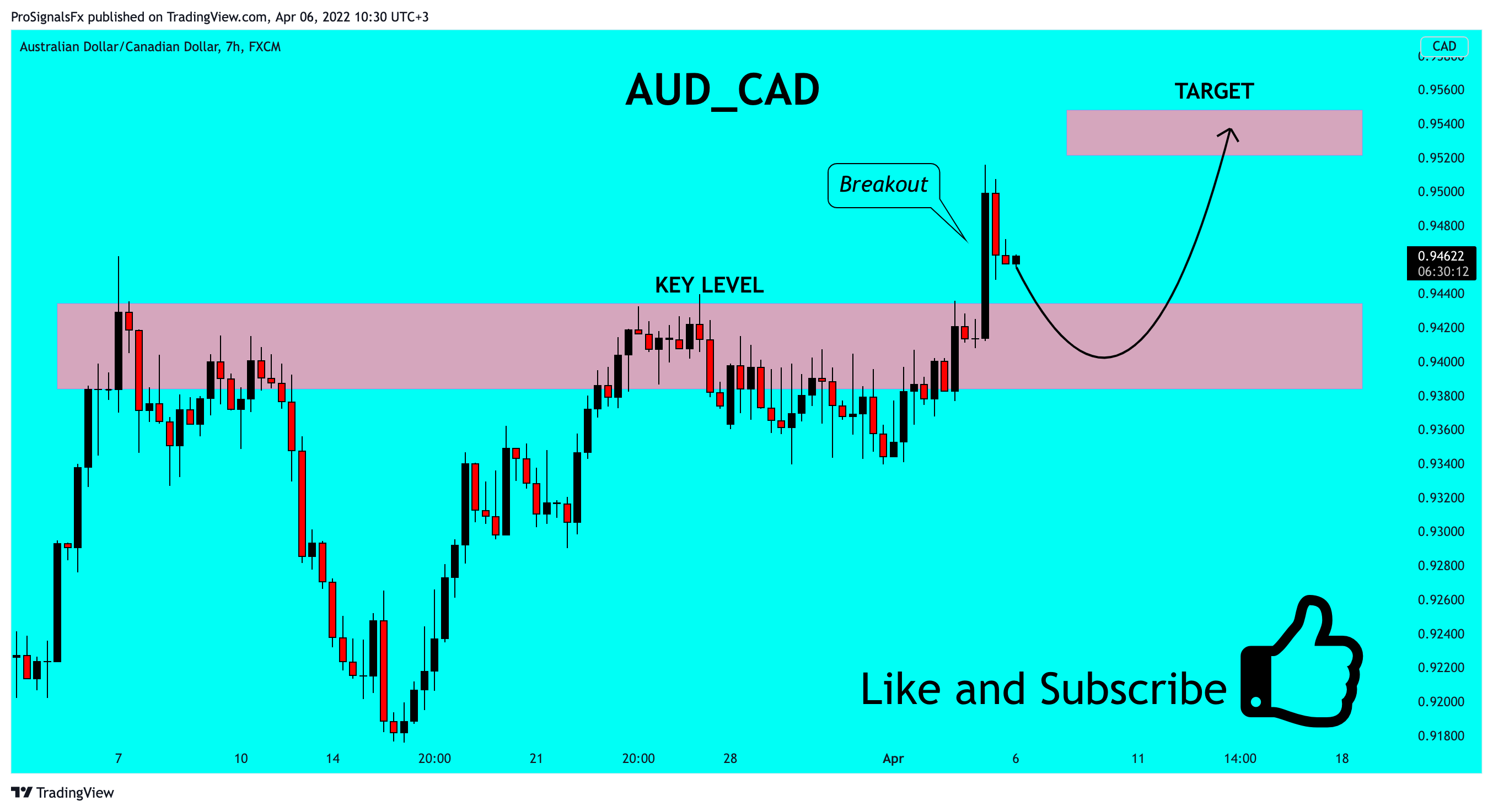 FX:AUDCAD Chart Image by ProSignalsFx