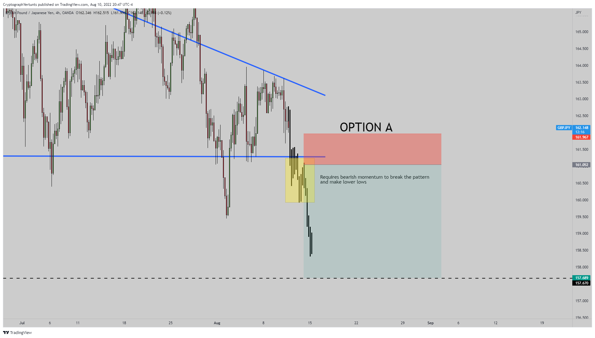 OANDA:GBPJPY Chart Image by YertuntsTrader