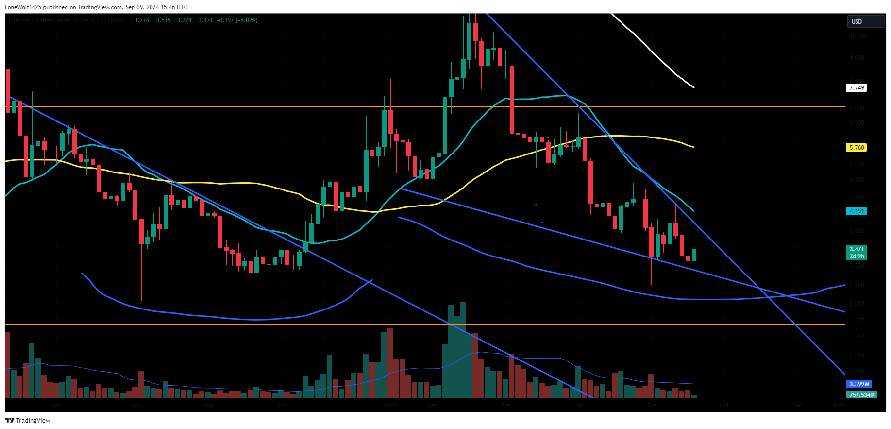 COINBASE:FILUSD Chart Image by LoneWolf1425