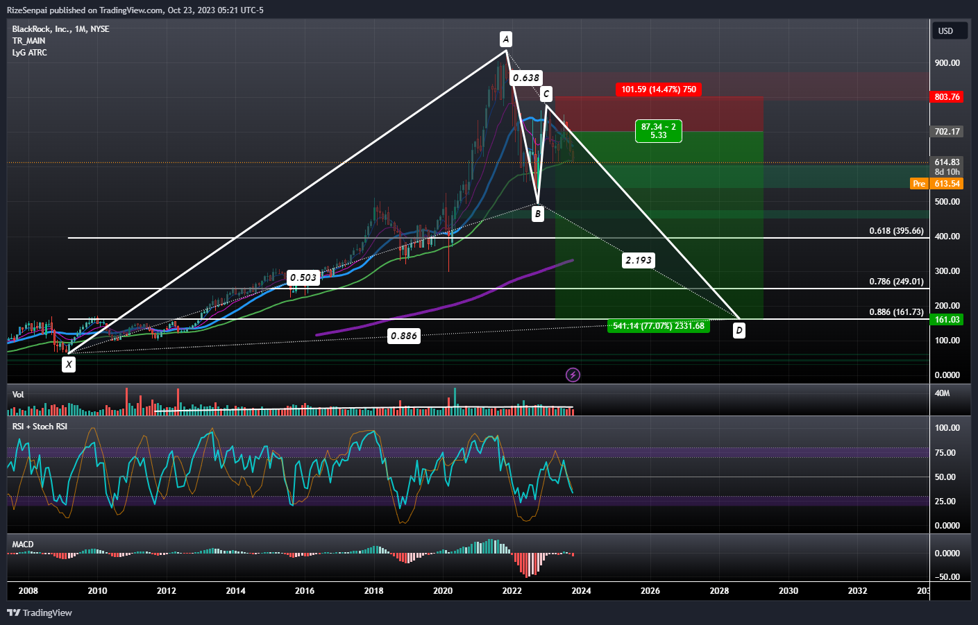 BATS:BLK Chart Image by RizeSenpai
