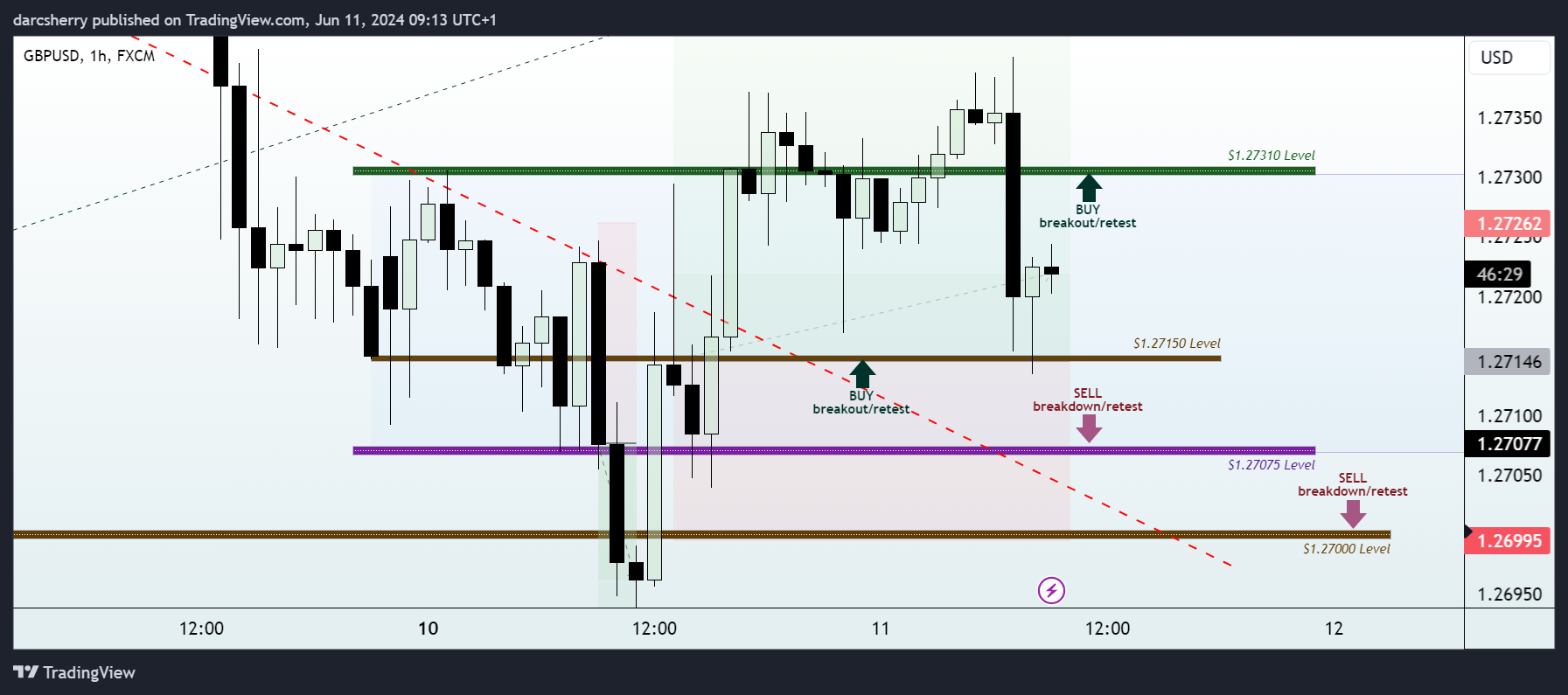 FX:GBPUSD Chart Image by darcsherry