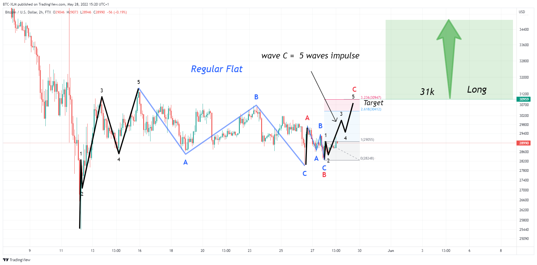 FTX:BTCUSD Chart Image by BTC-XLM